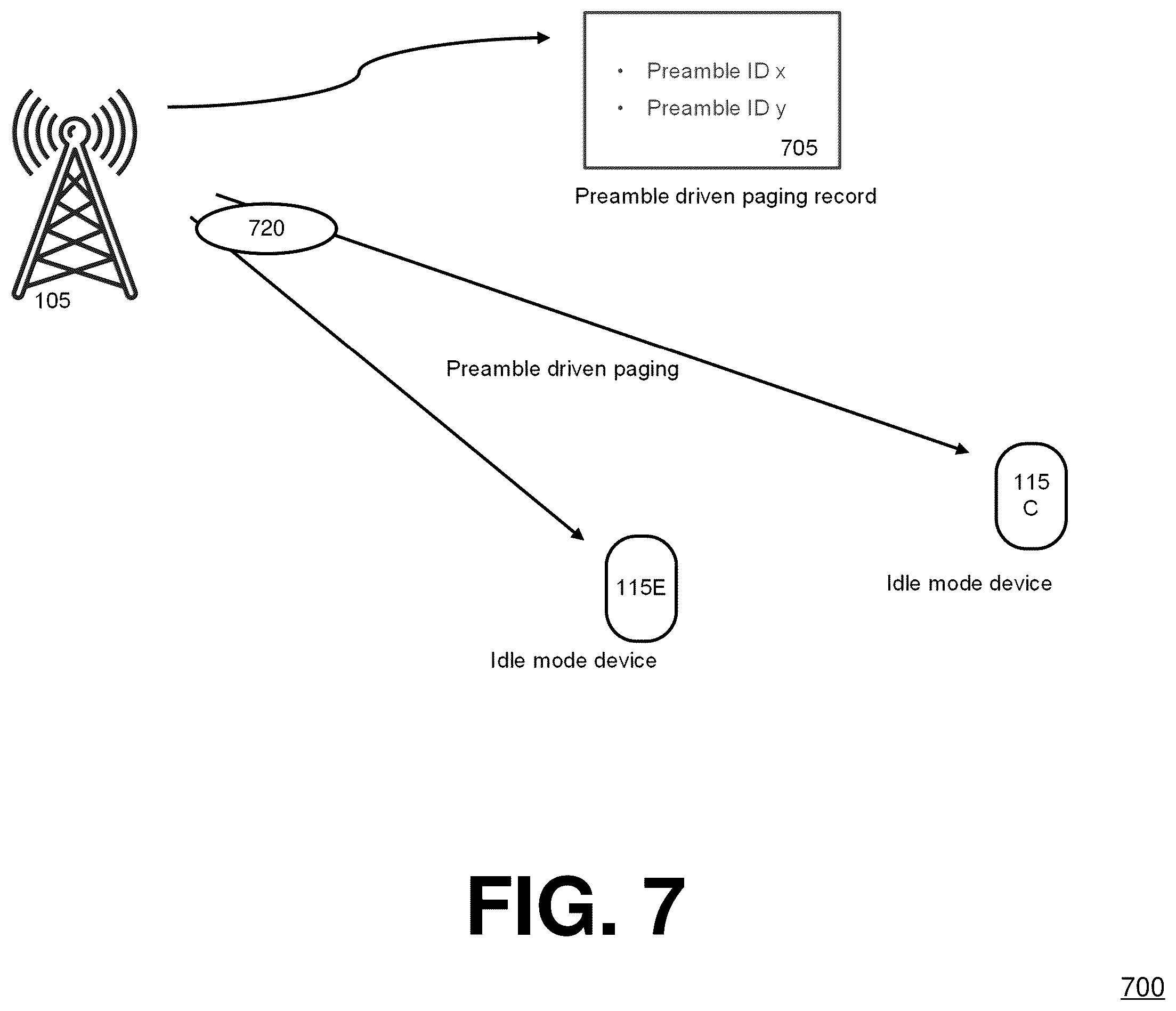 Patent US12568467 Figure 7 – Preamble-based paging of idle mode user equipment