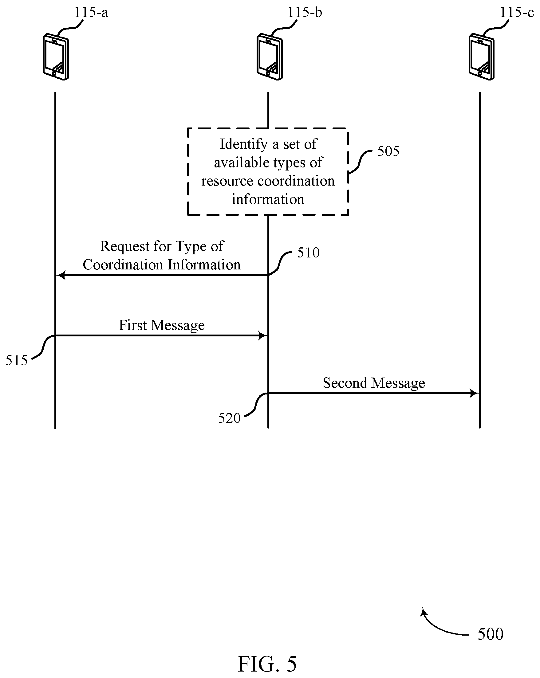Patent US12568469 Figure 5 – Techniques for requesting a type of coordination information