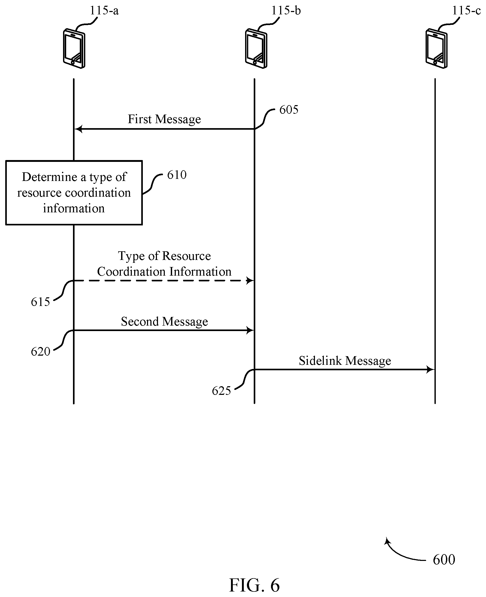 Patent US12568469 Figure 6 – Techniques for requesting a type of coordination information