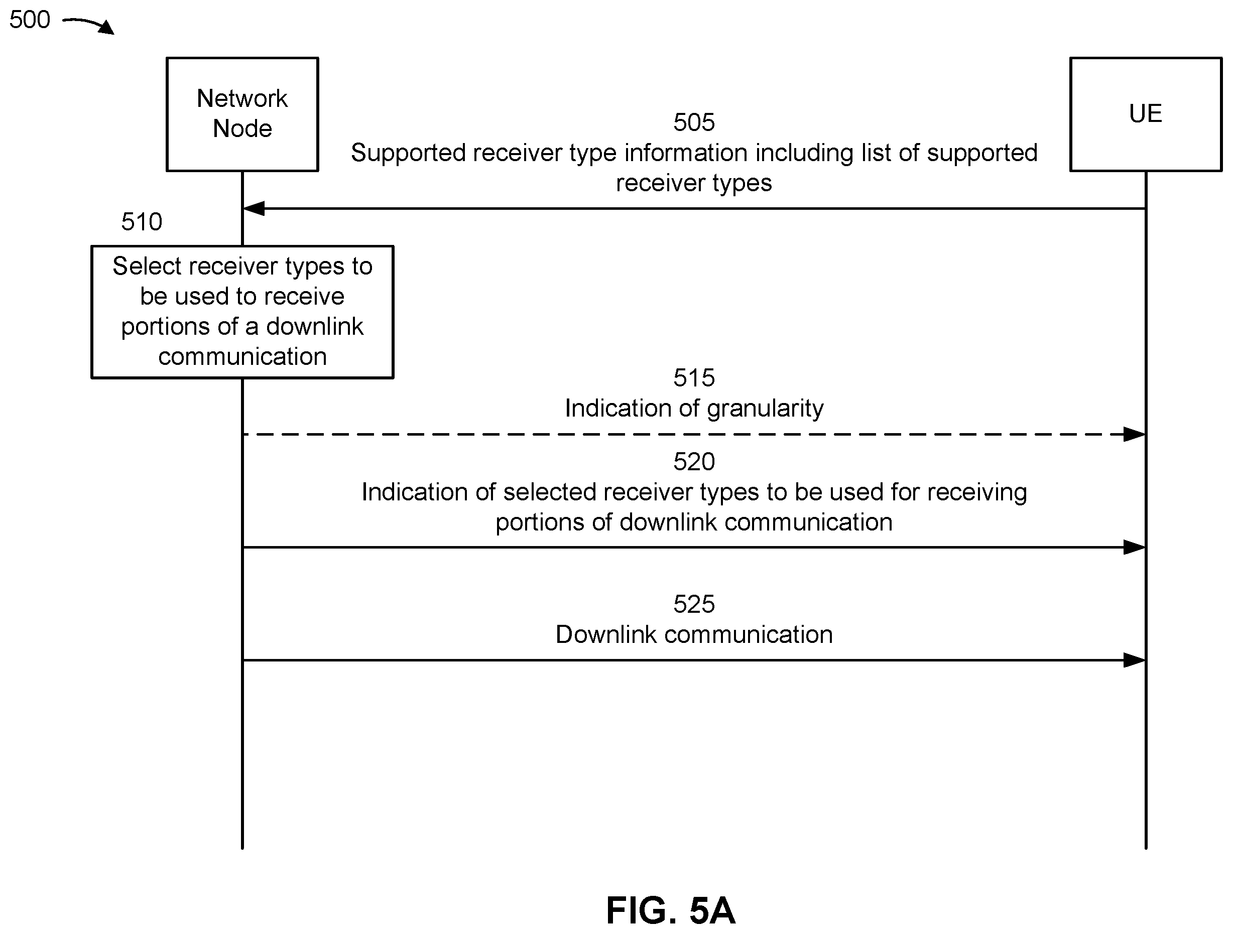 Patent US12568473 Figure 5 – Dynamic receiver type selection by network node