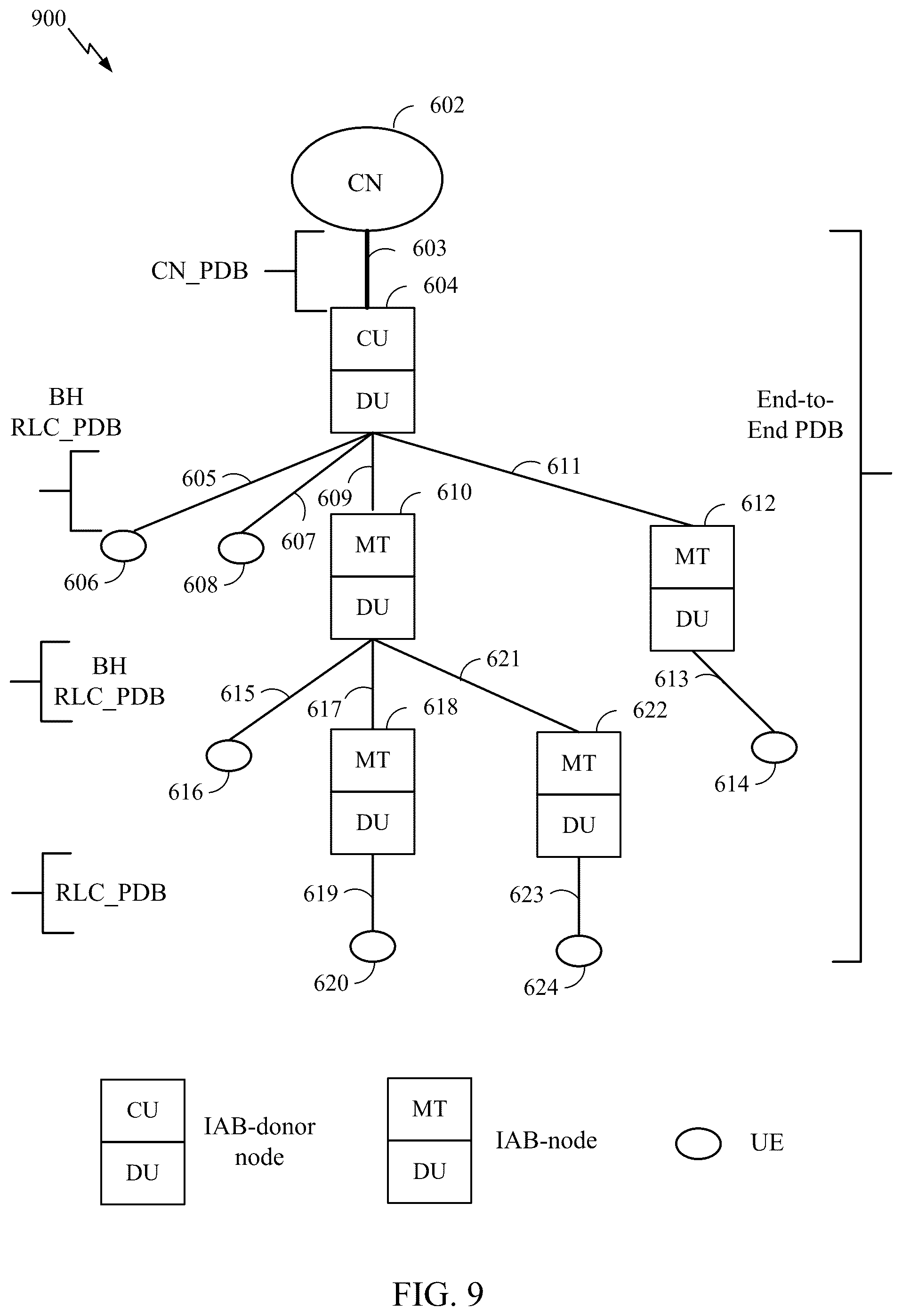 Patent US12568482 Figure 9 – Packet delay budget (PDB) and time sensitive communication (TSC) traffic in integrated access and backhaul (IAB) networks