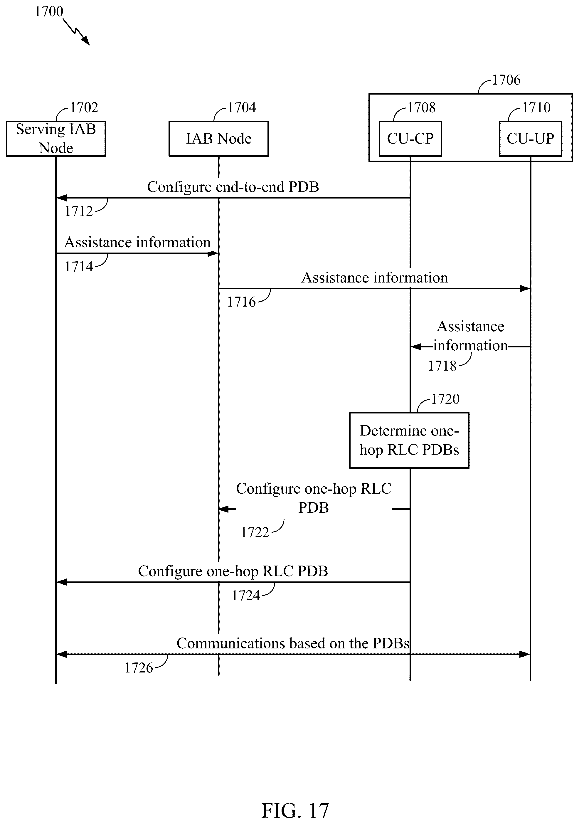 Patent US12568482 Figure 17 – Packet delay budget (PDB) and time sensitive communication (TSC) traffic in integrated access and backhaul (IAB) networks
