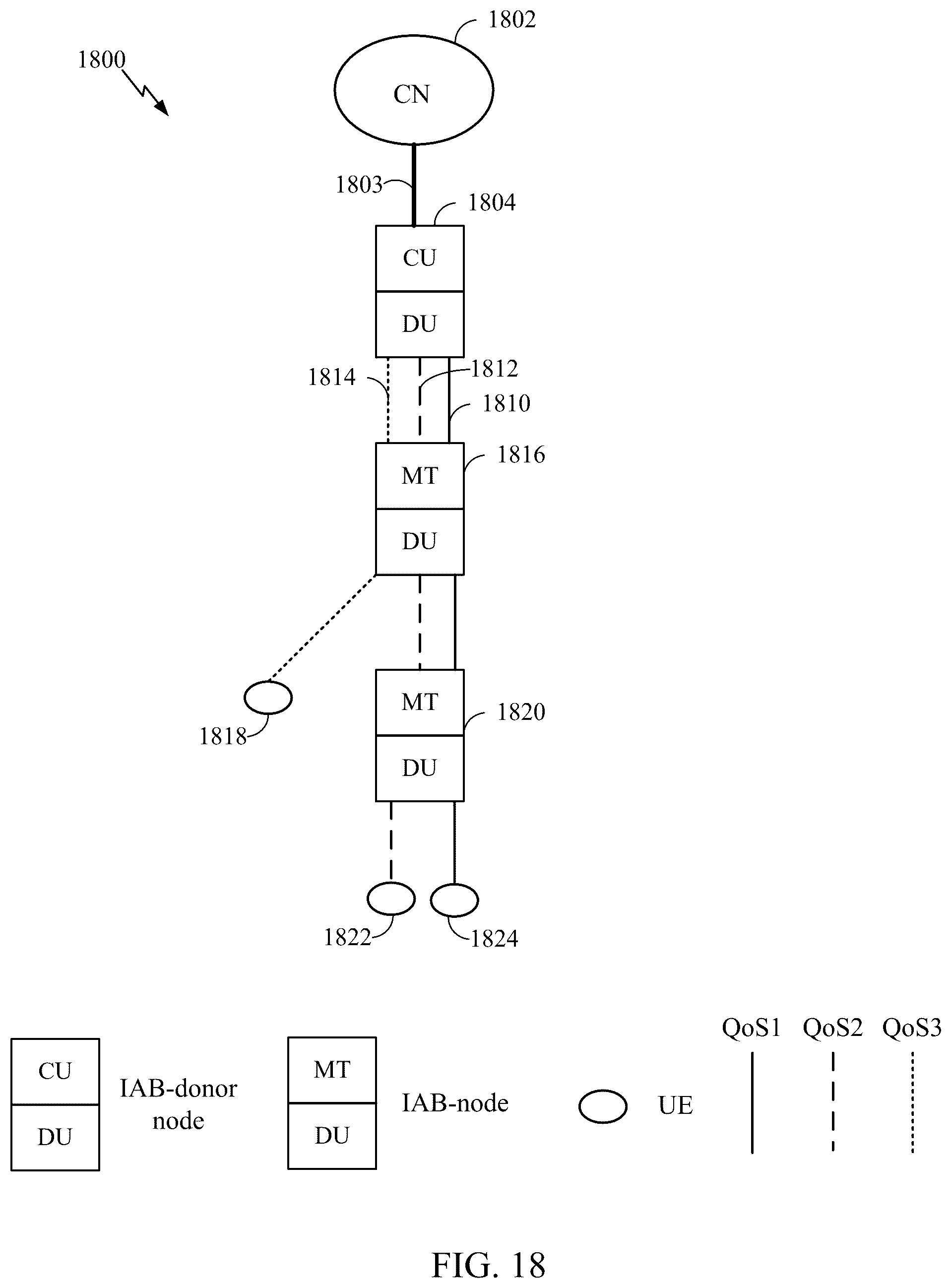 Patent US12568482 Figure 18 – Packet delay budget (PDB) and time sensitive communication (TSC) traffic in integrated access and backhaul (IAB) networks
