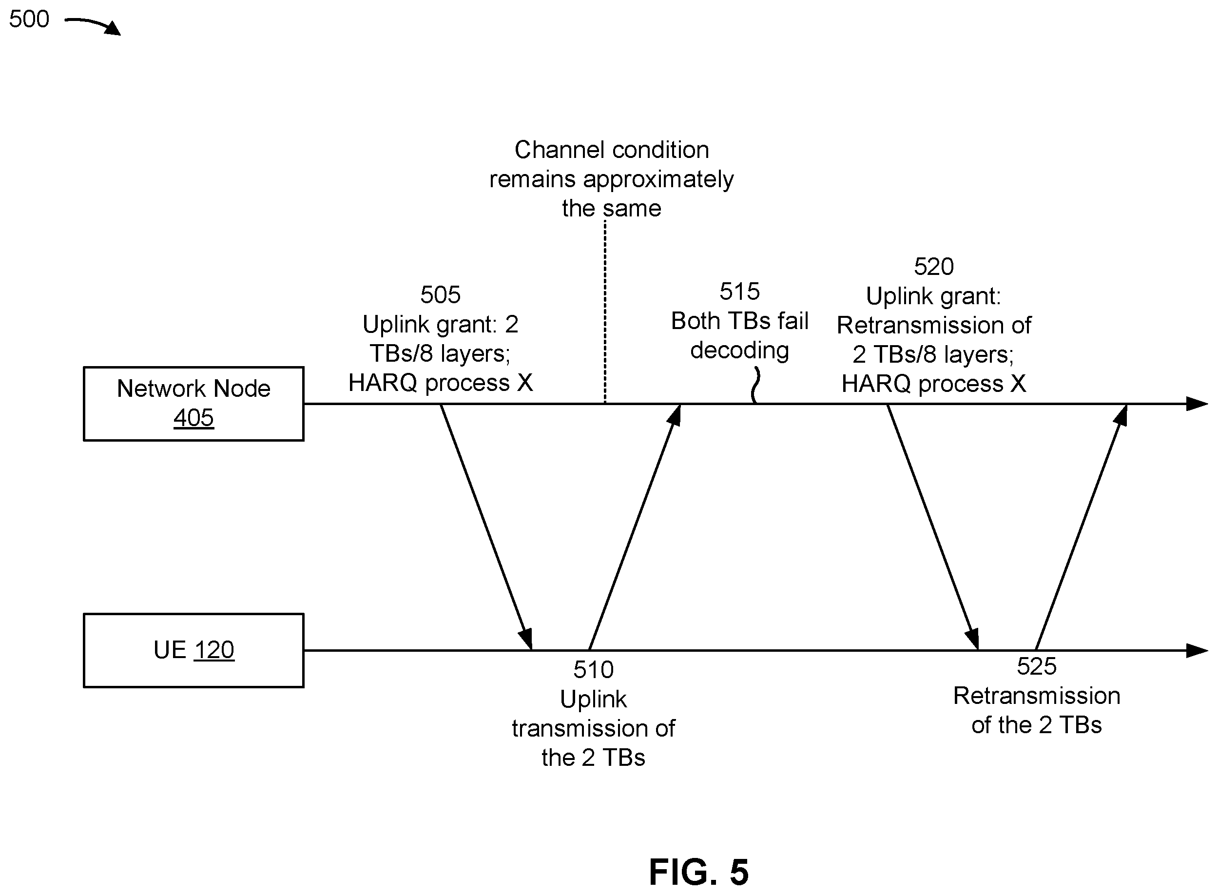 Patent US12568491 Figure 5 – Scheduling of an uplink transmission of multiple transport blocks