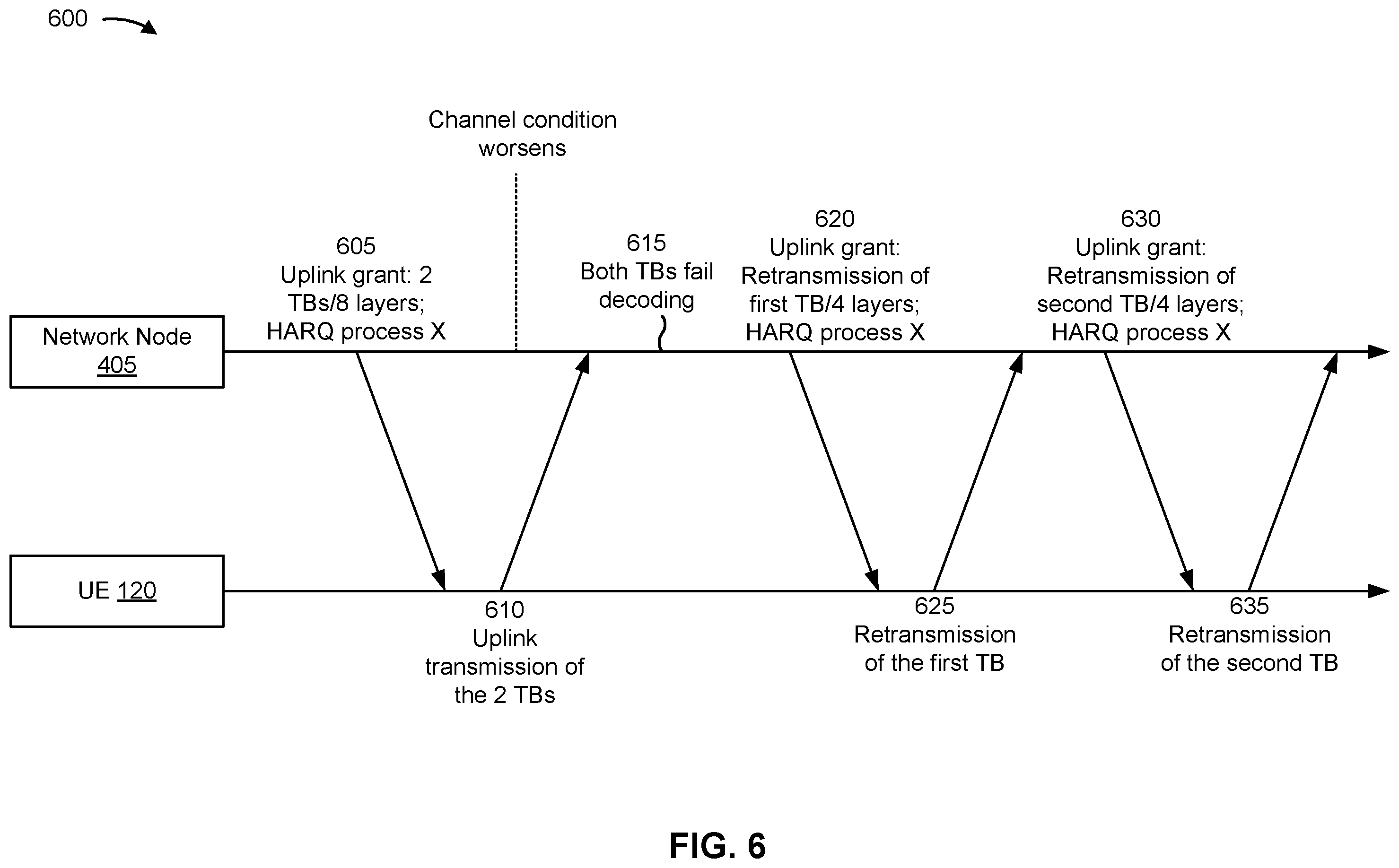 Patent US12568491 Figure 6 – Scheduling of an uplink transmission of multiple transport blocks