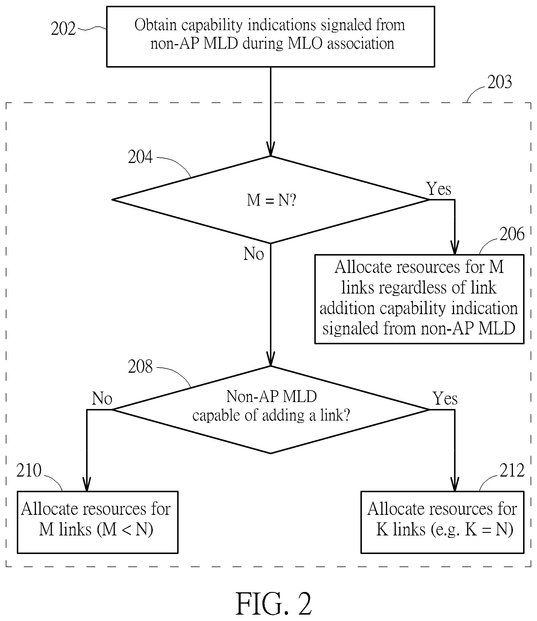 Patent US12568539 Figure 2 – Method and apparatus for dealing with resource allocation and/or link addition of access point multi-link device