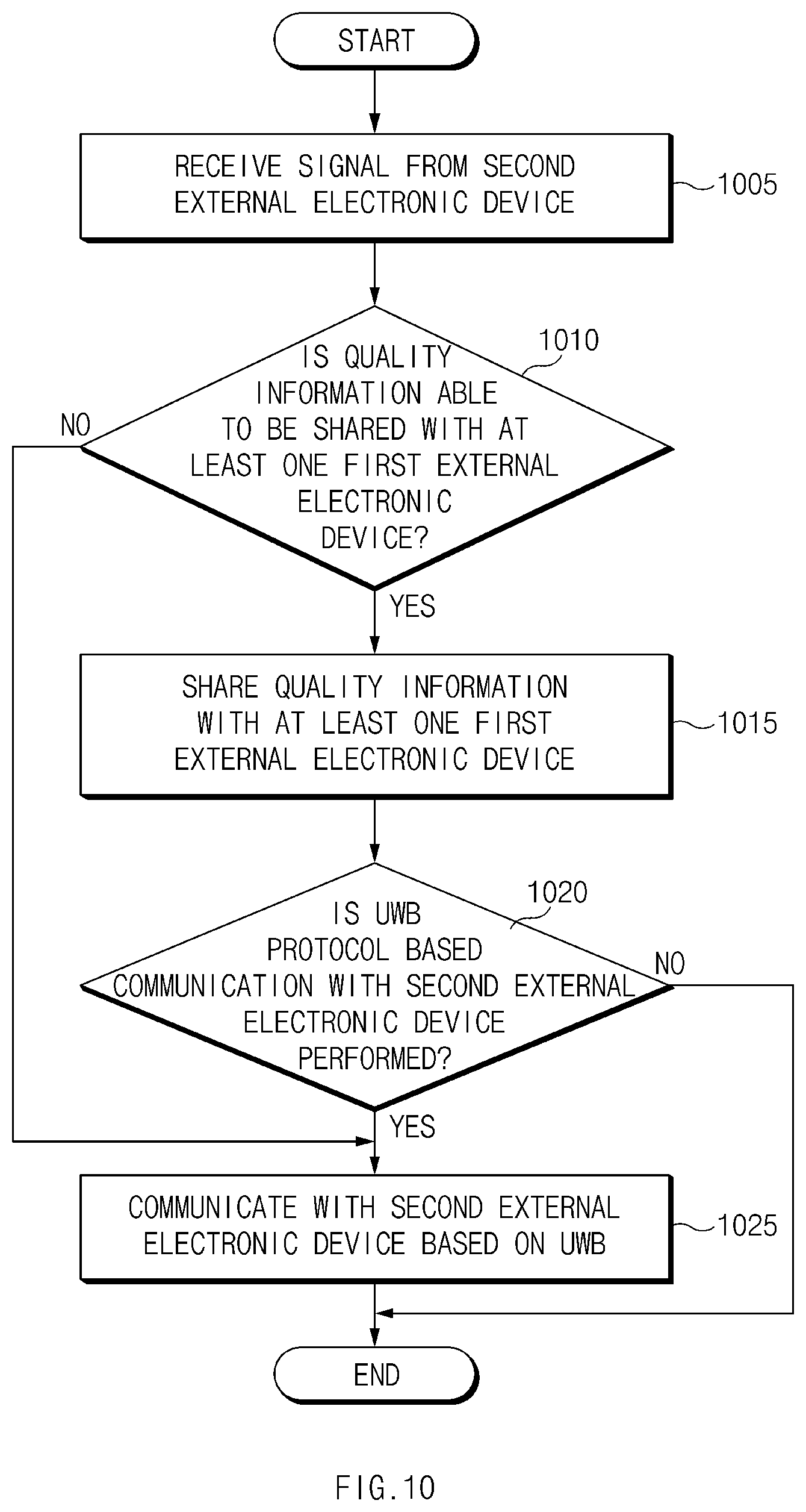 Patent US12568545 Figure 10 – Ultra-wideband communication method based on Bluetooth communication quality sharing and electronic device therefor