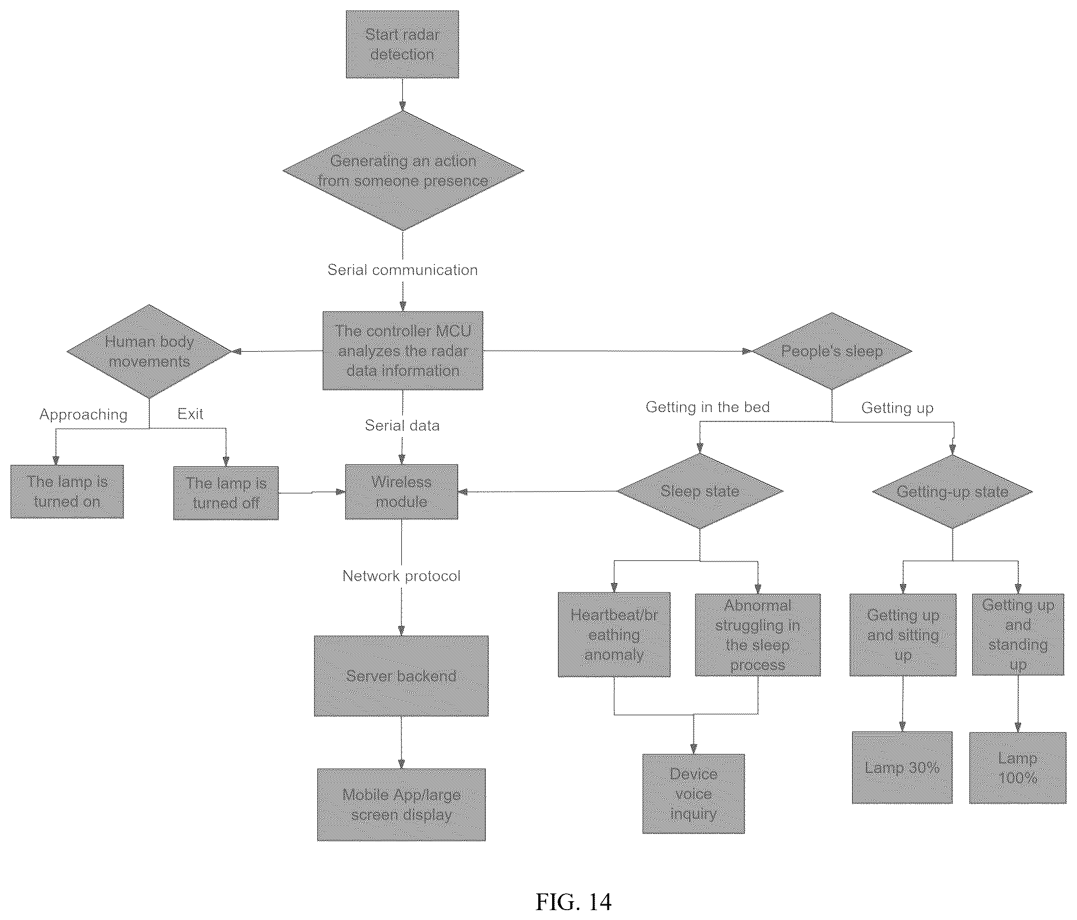 Patent US12568565 Figure 12 – Lamp control method, sleep monitoring method and device based on biometric data