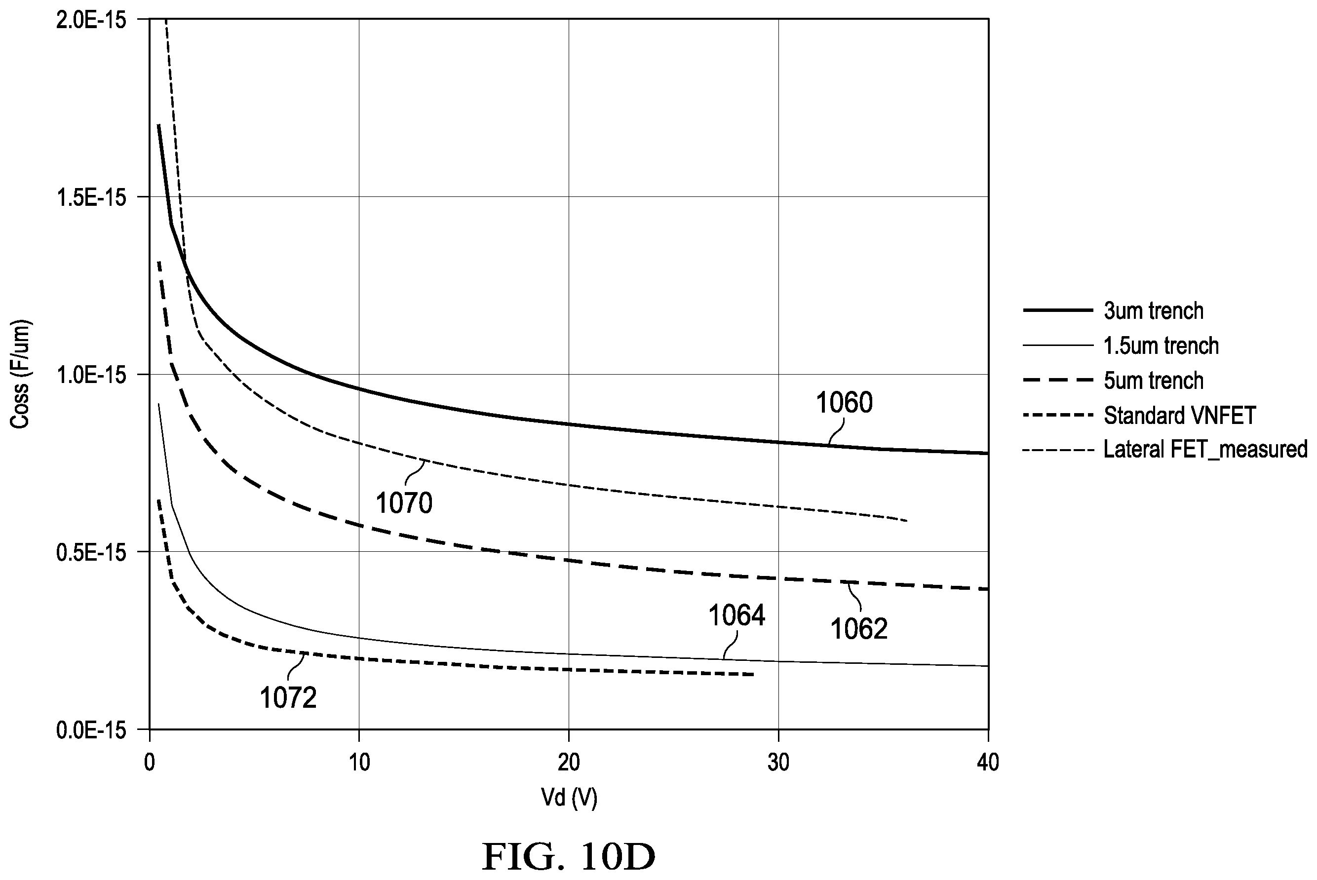 Patent US12568673 Figure 17 – Lateral surface gate vertical field effect transistor with adjustable output capacitance