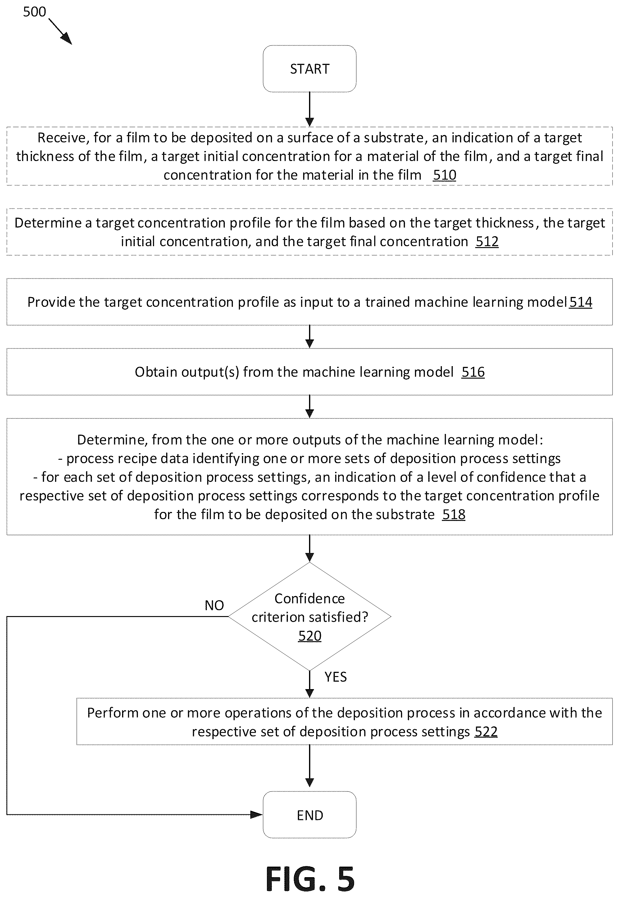 Patent US12568791 Figure 5 – Controlling concentration profiles for deposited films using machine learning