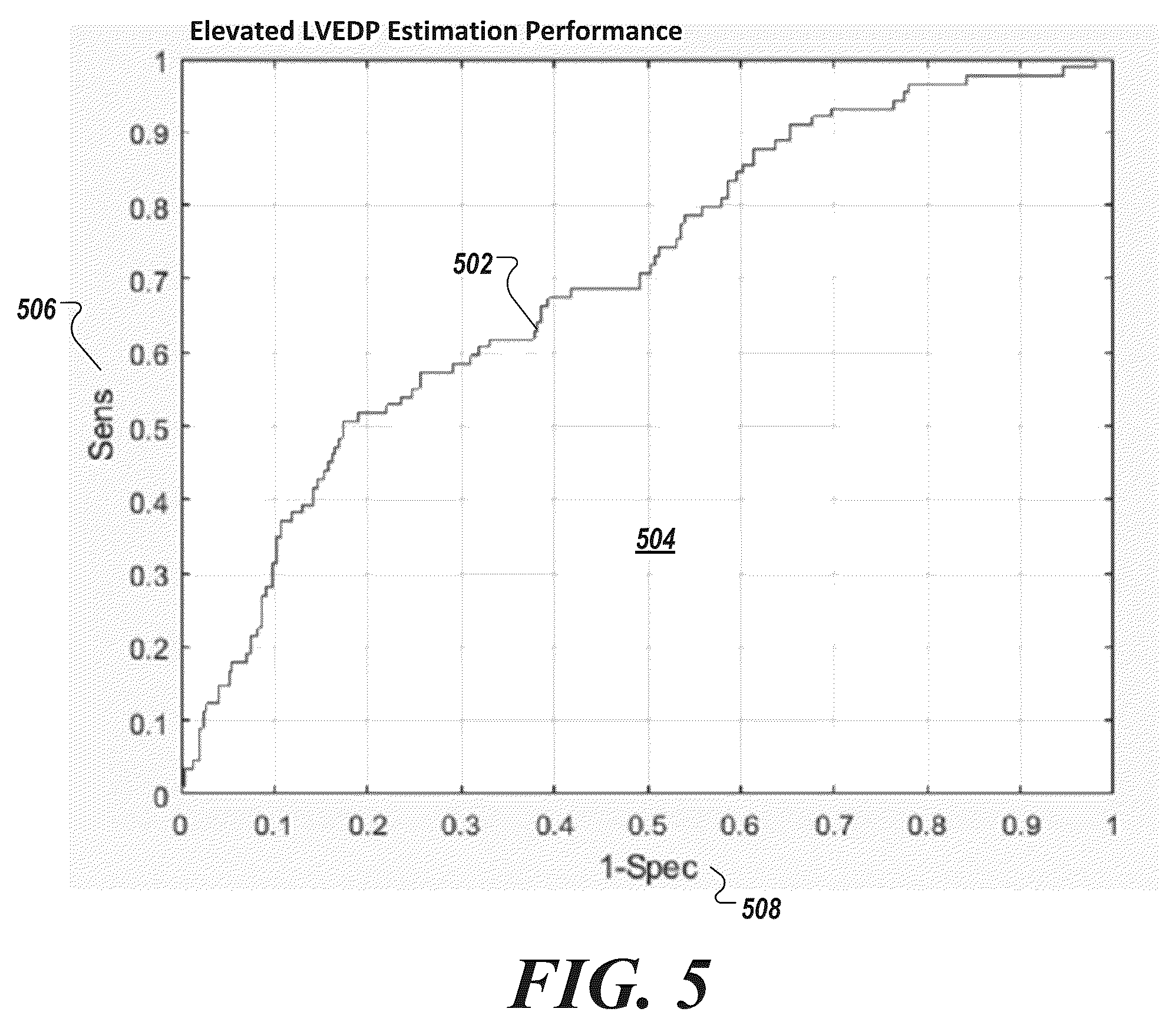 Patent US12569152 Figure 5 – Method to non-invasively assess elevated left ventricular end-diastolic pressure