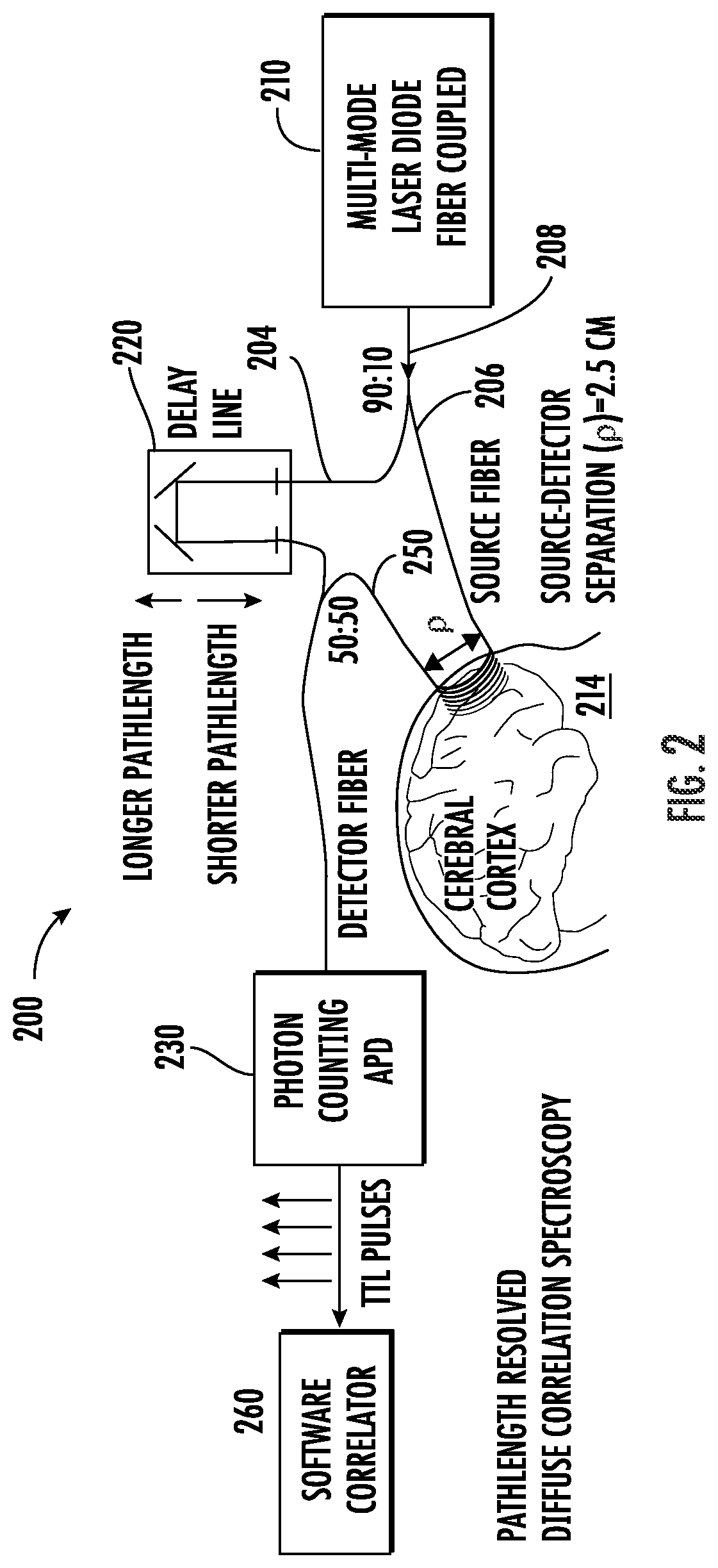 Patent US12569154 Figure 2 – Pathlength resolved CW-light source based diffuse correlation spectroscopy