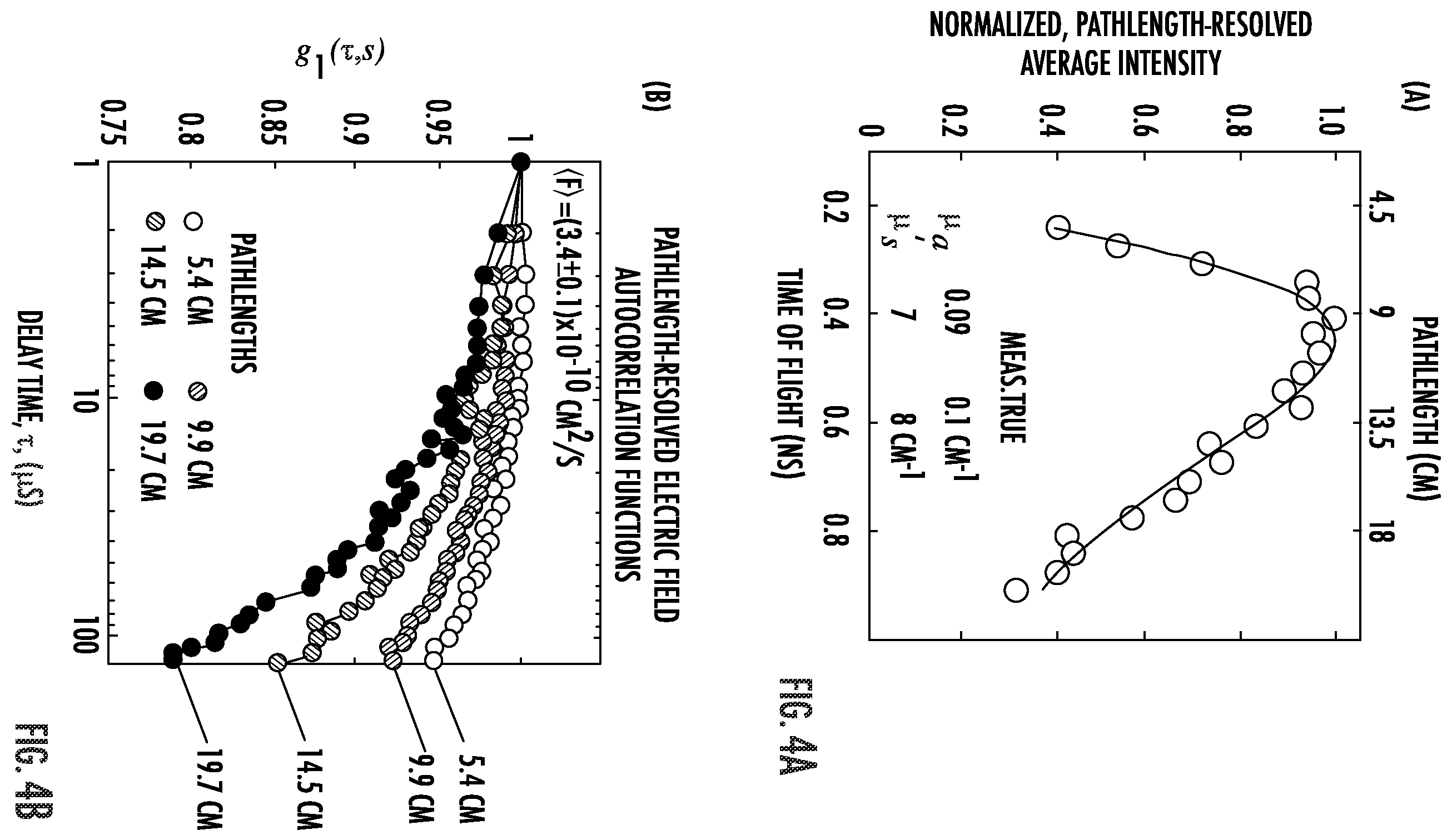 Patent US12569154 Figure 4 – Pathlength resolved CW-light source based diffuse correlation spectroscopy
