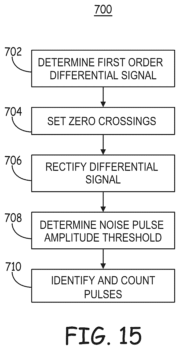 Patent US12569184 Figure 17 – Cardiac electrical signal gross morphology-based noise detection for rejection of ventricular tachyarrhythmia detection