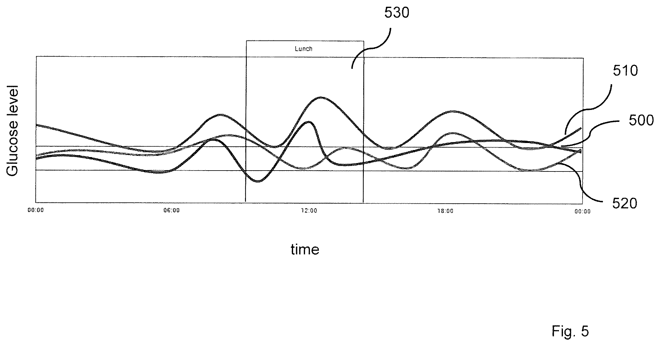 Patent US12569204 Figure 5 – Method and system for analyzing glucose monitoring data indicative of a glucose level