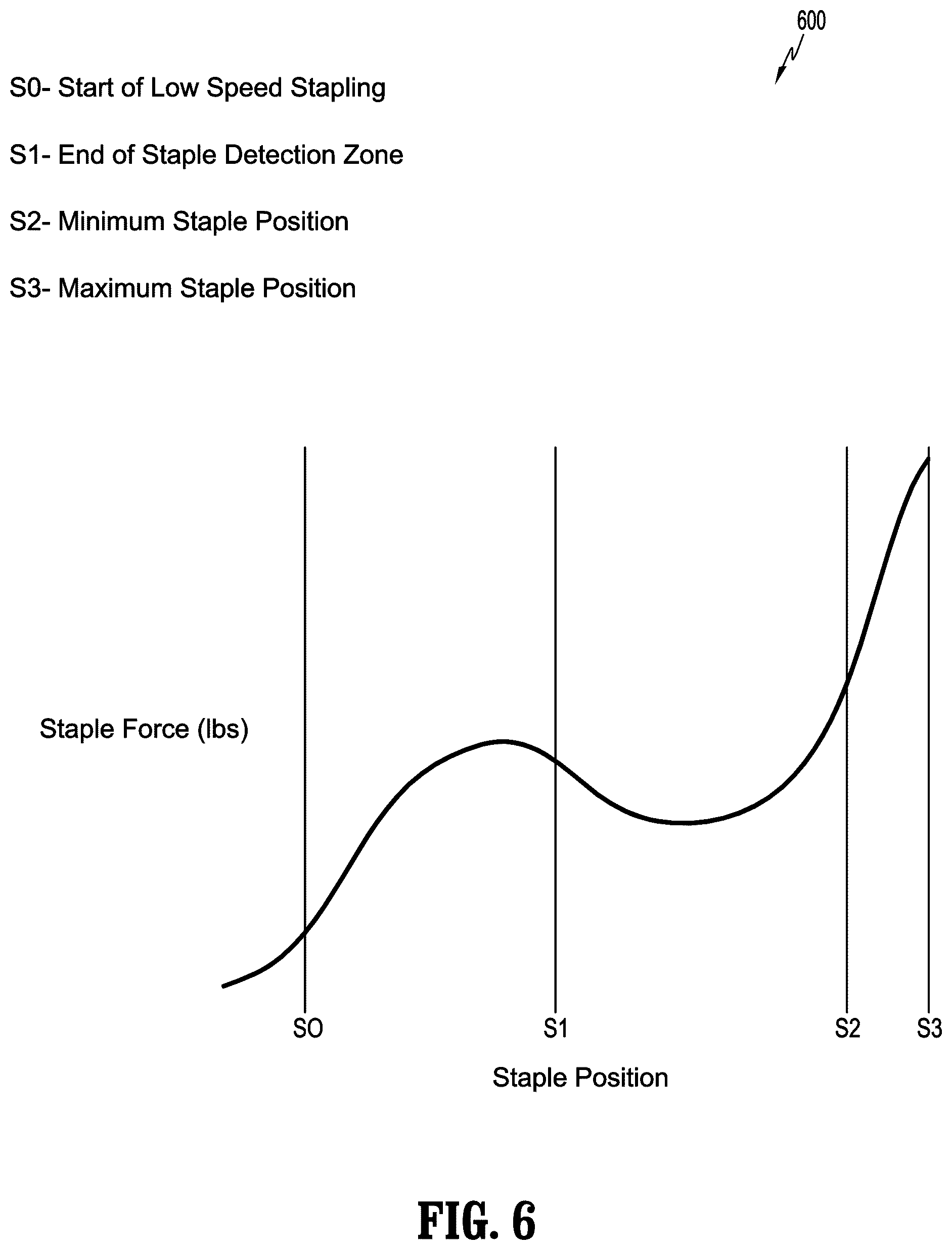 Patent US12569250 Figure 6 – Systems and methods for clamping and stapling to a pressure by a surgical stapling instrument