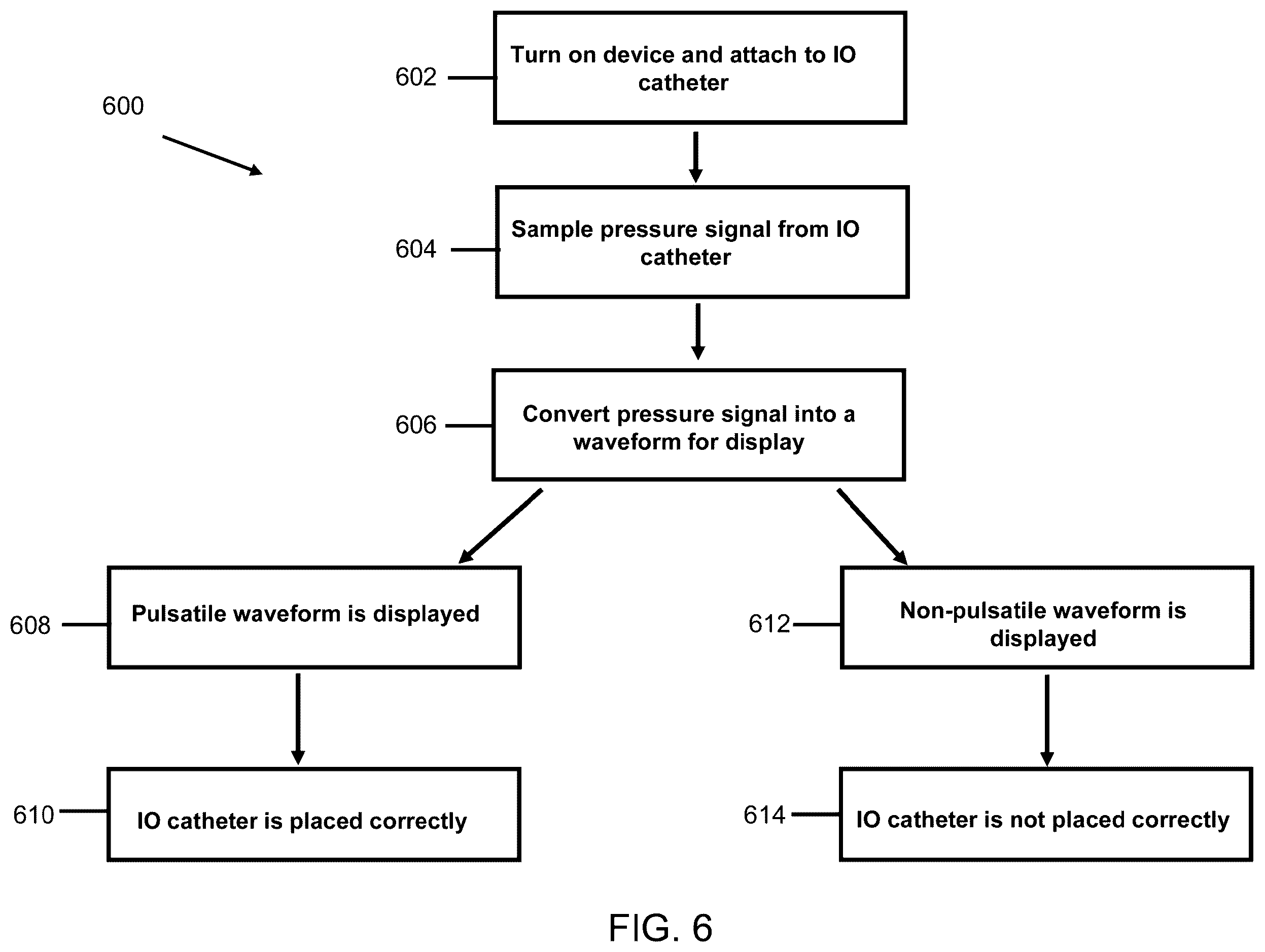 Patent US12569277 Figure 6 – Intraosseous catheter placement confirmation device and method