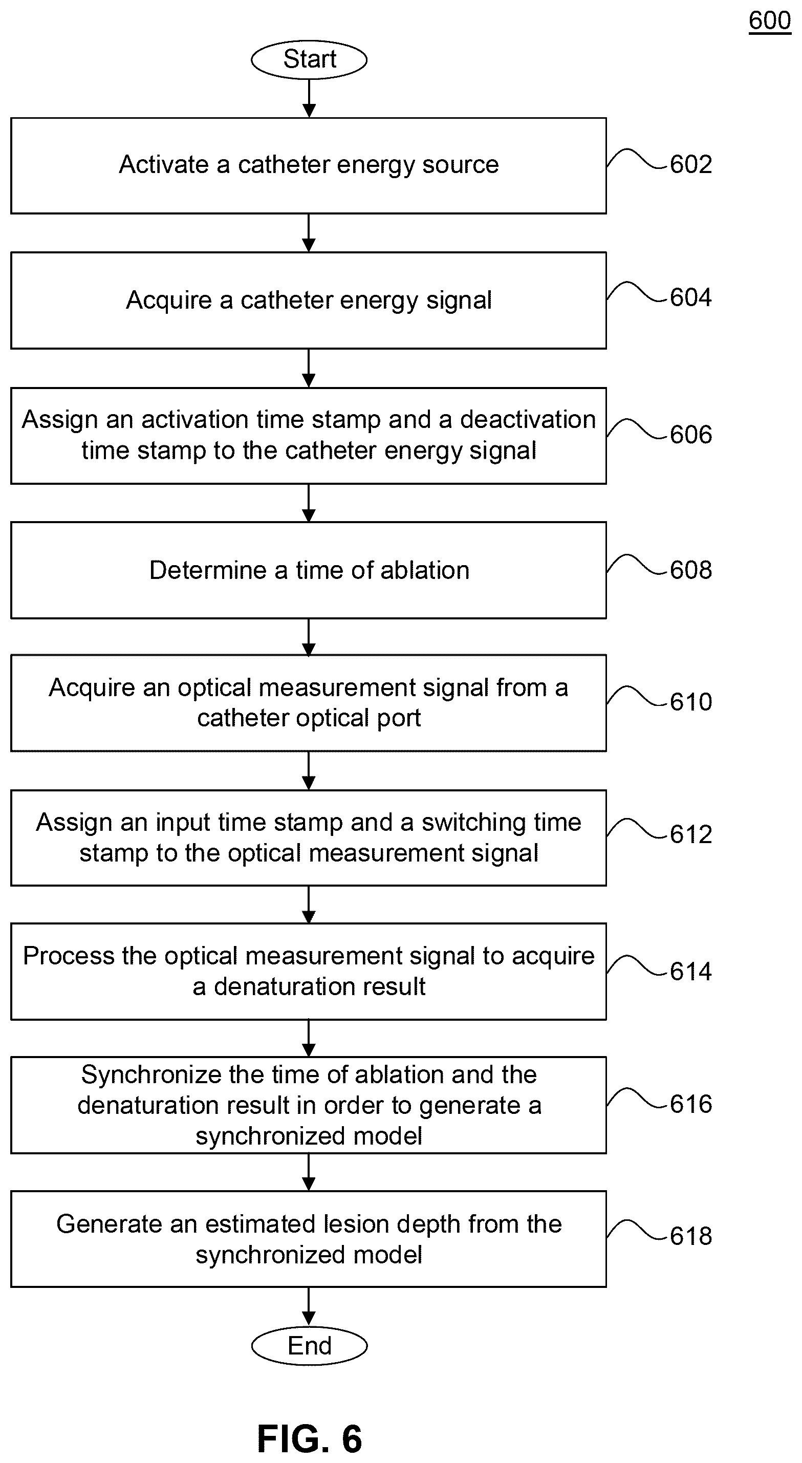 Patent US12569286 Figure 6 – Accuracy of ablation model through synchronization