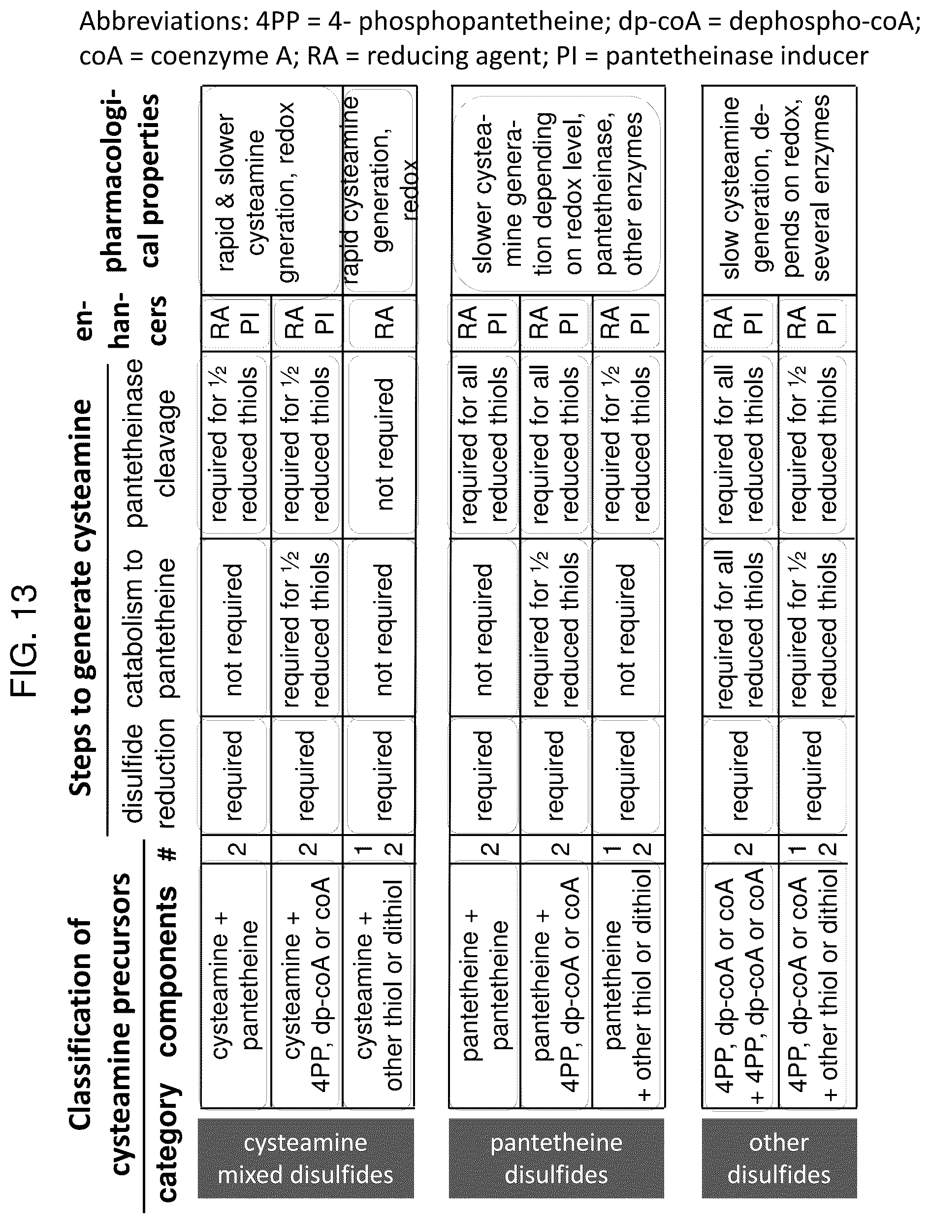 Patent US12569456 Figure 13 – Methods for the treatment of cysteamine sensitive disorders