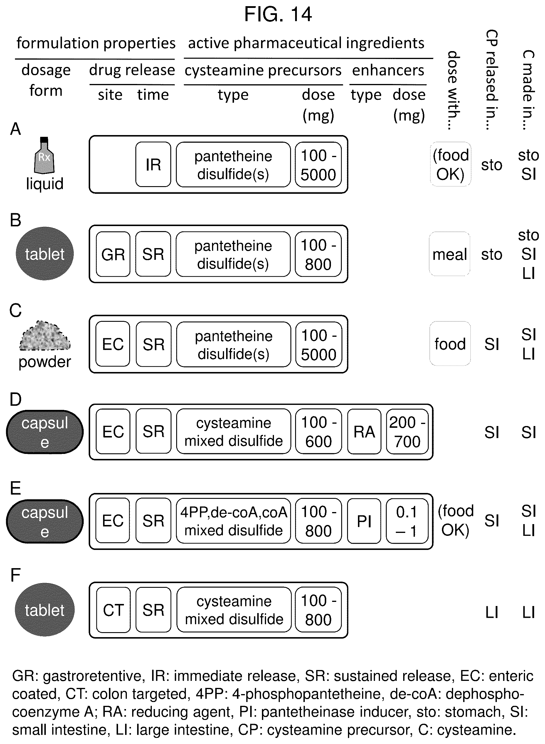 Patent US12569456 Figure 14 – Methods for the treatment of cysteamine sensitive disorders