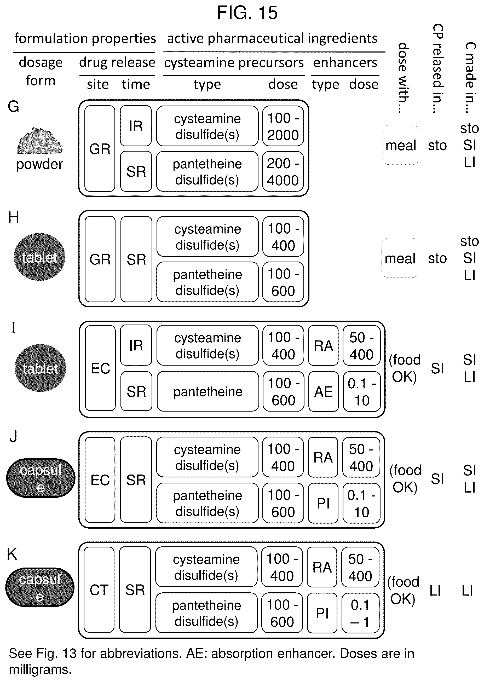 Patent US12569456 Figure 15 – Methods for the treatment of cysteamine sensitive disorders