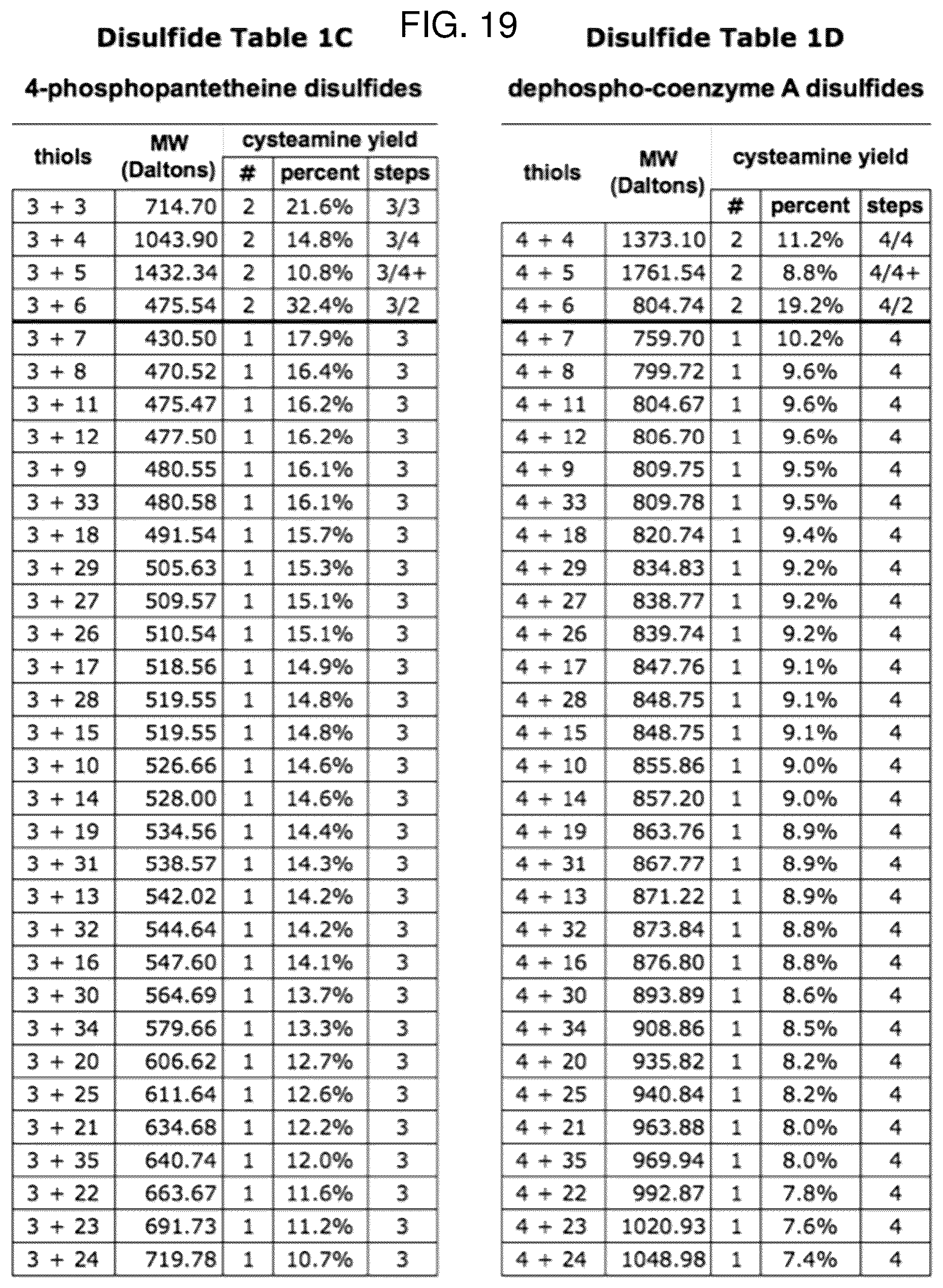 Patent US12569456 Figure 19 – Methods for the treatment of cysteamine sensitive disorders