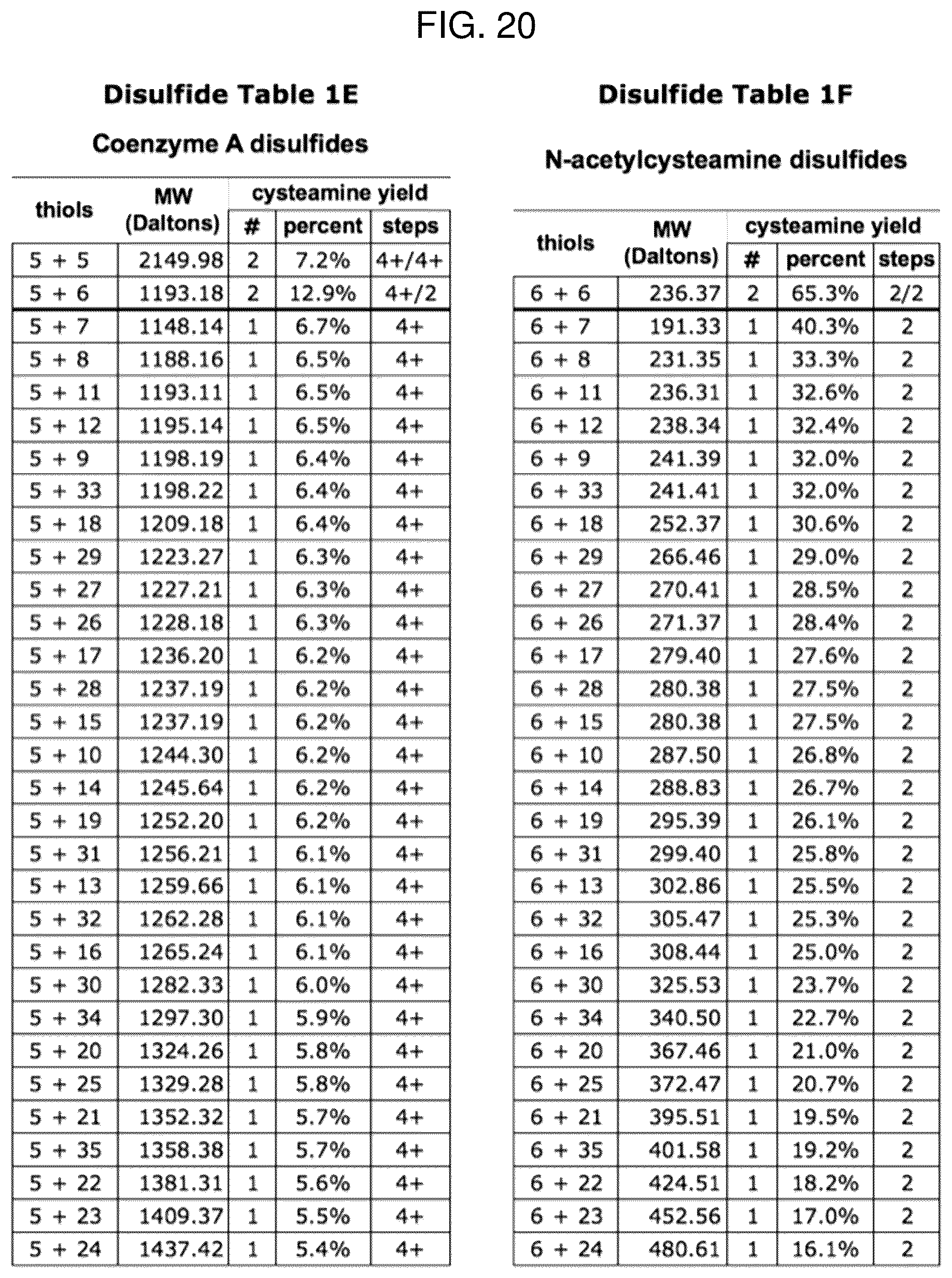 Patent US12569456 Figure 20 – Methods for the treatment of cysteamine sensitive disorders