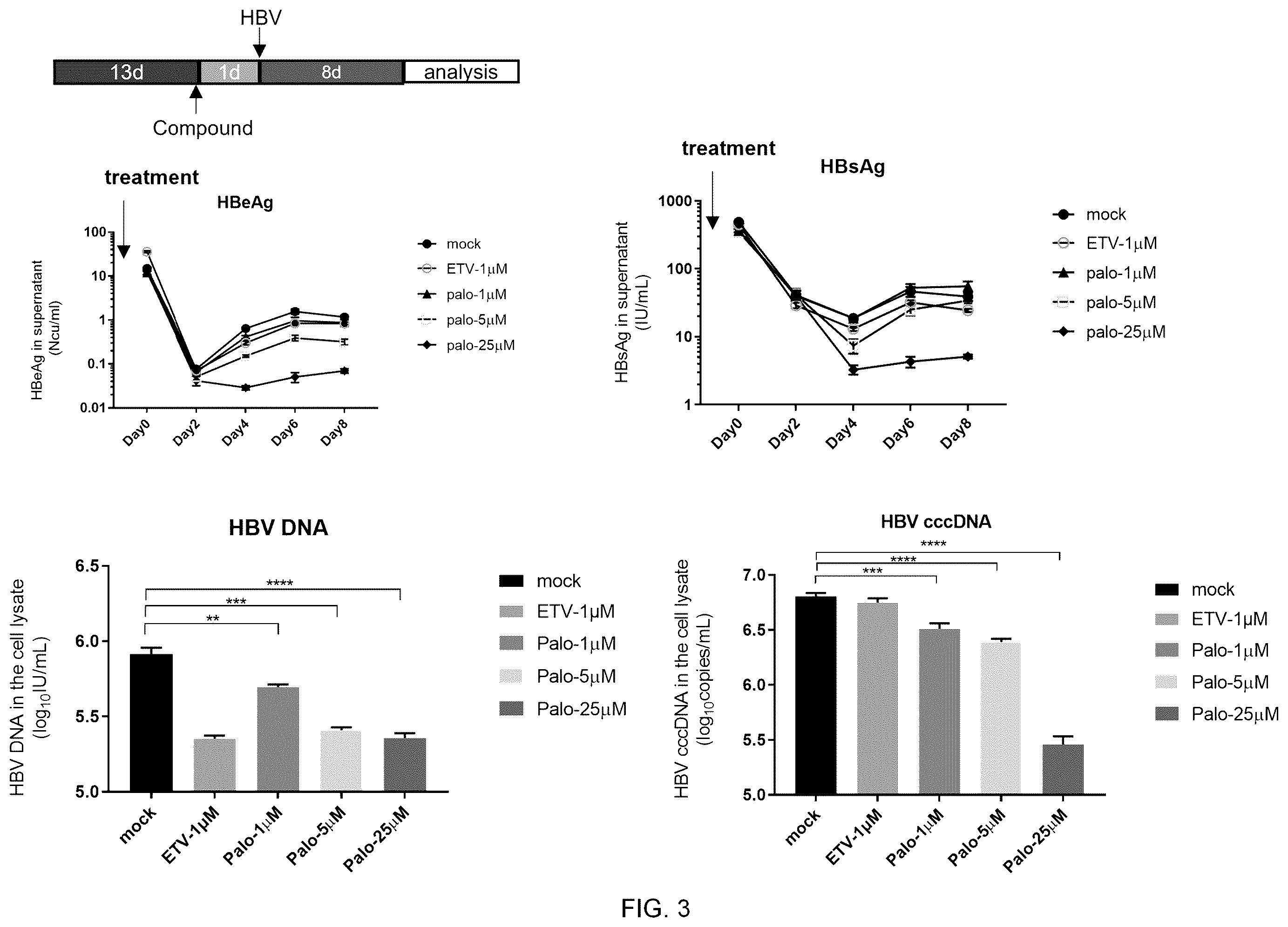 Patent US12569468 Figure 3 – Use of palovarotene in treatment against HBV virus