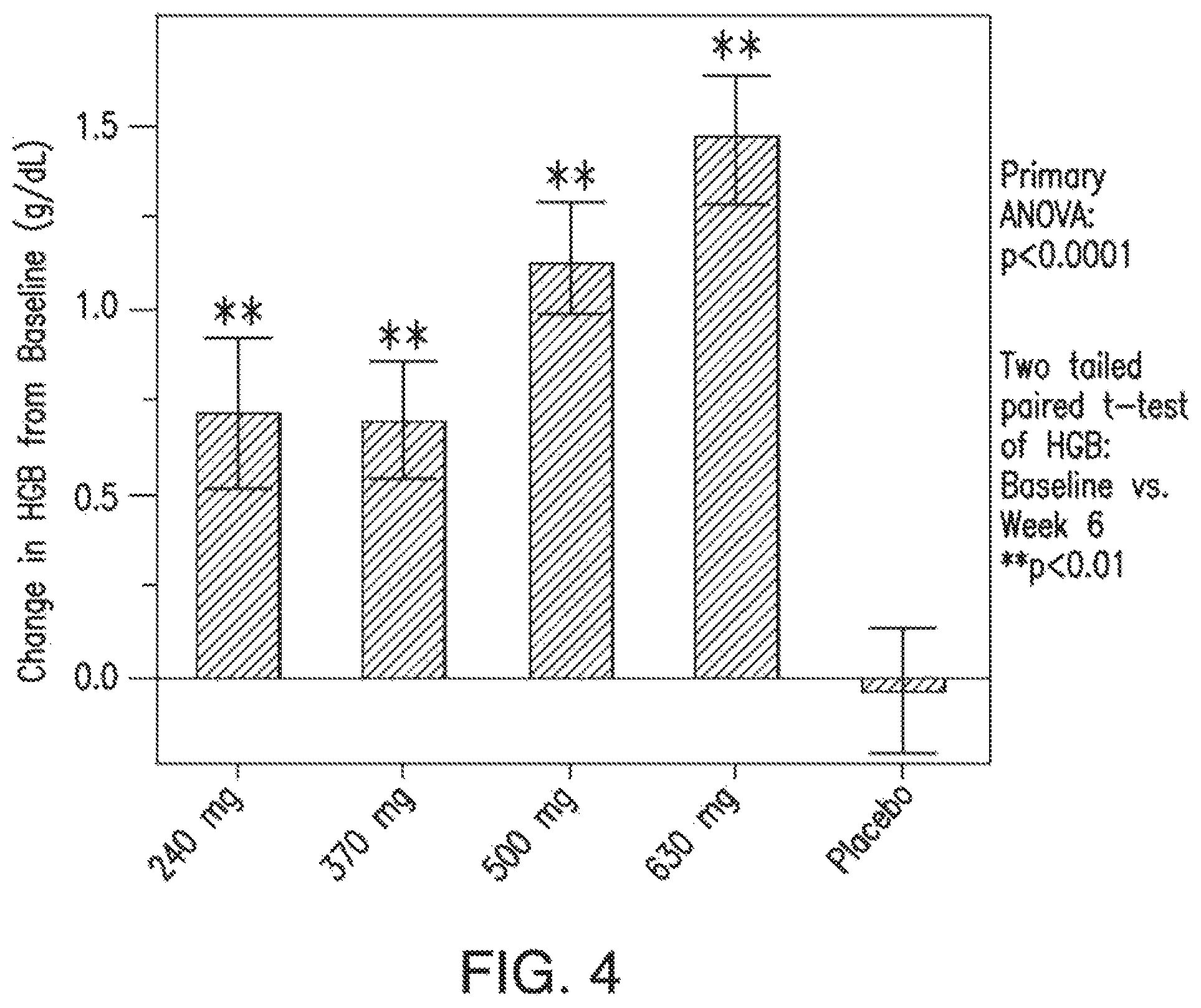 Patent US12569474 Figure 3 – Compositions and methods for treating anemia