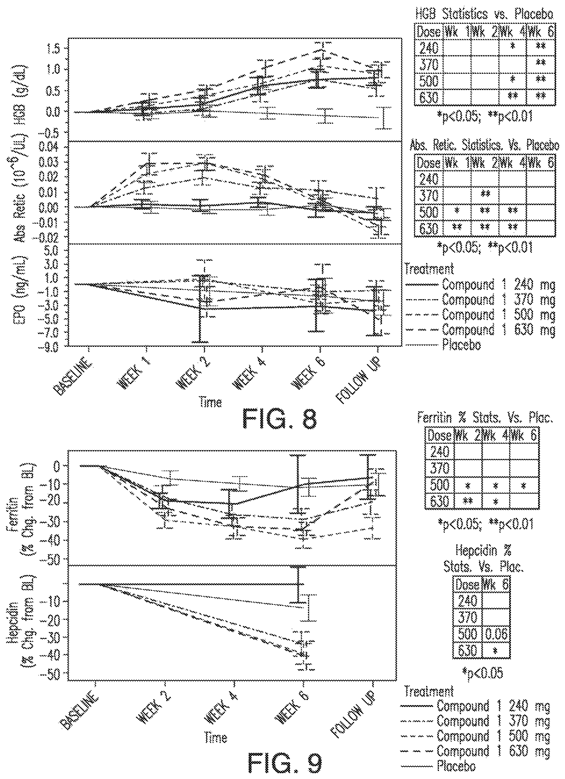 Patent US12569474 Figure 6 – Compositions and methods for treating anemia