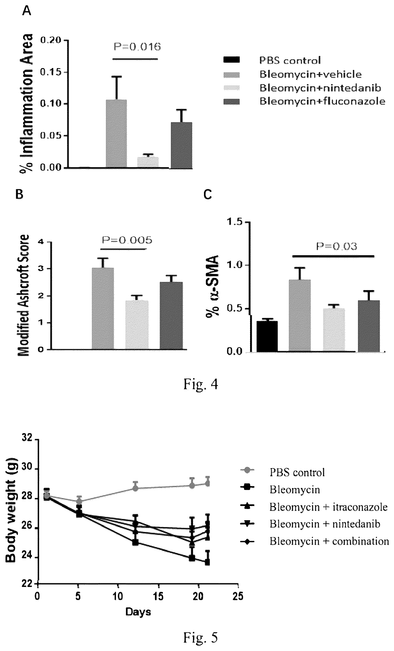 Patent US12569482 Figure 2 – Methods and compositions for treating idiopathic pulmonary fibrosis