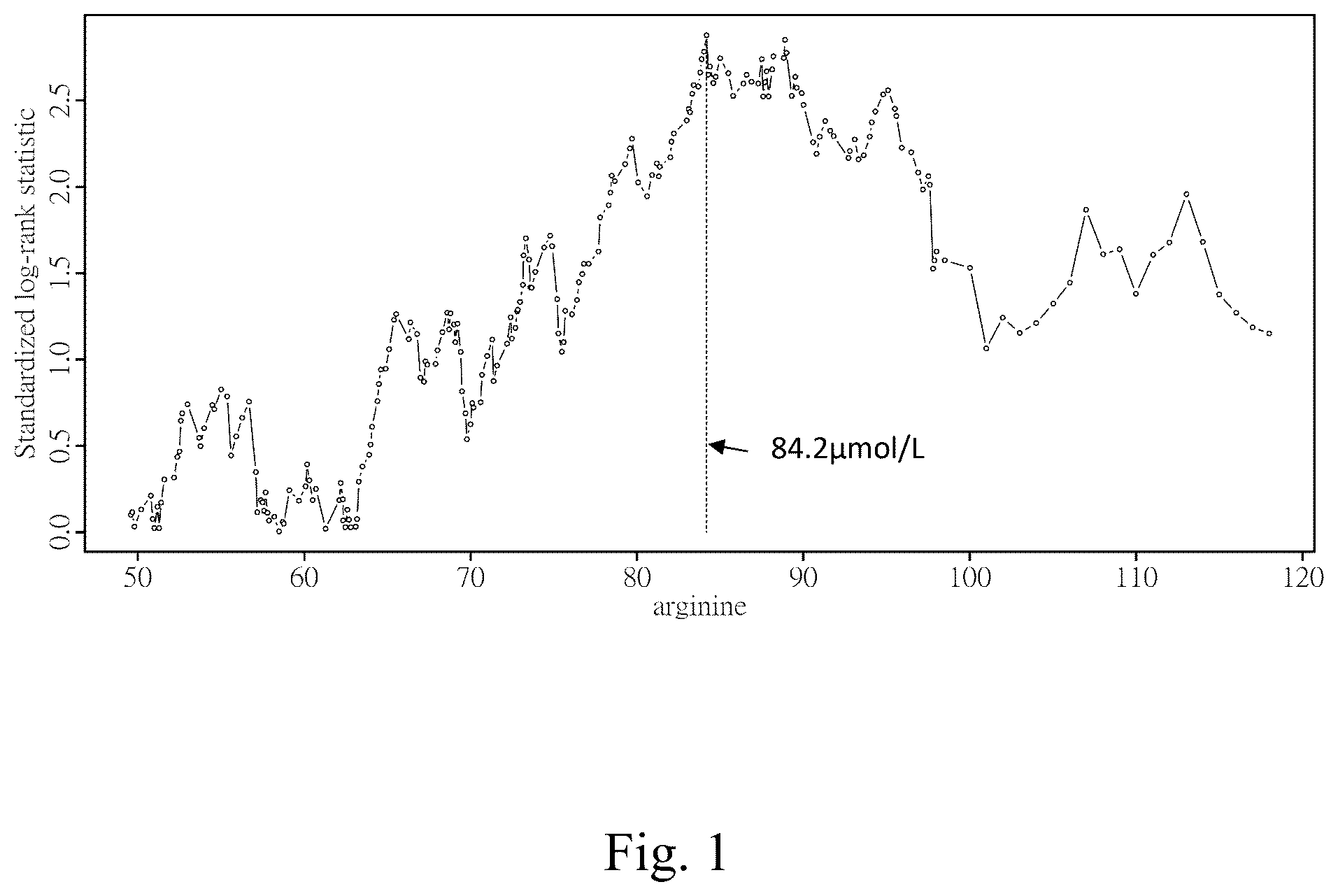 Patent US12569488 Figure 1 – Methods for predicting response to arginine deprivation therapy based on plasma arginine levels in cancer patients