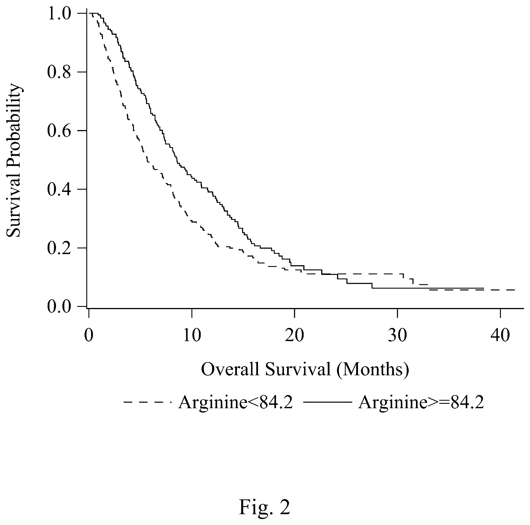 Patent US12569488 Figure 2 – Methods for predicting response to arginine deprivation therapy based on plasma arginine levels in cancer patients