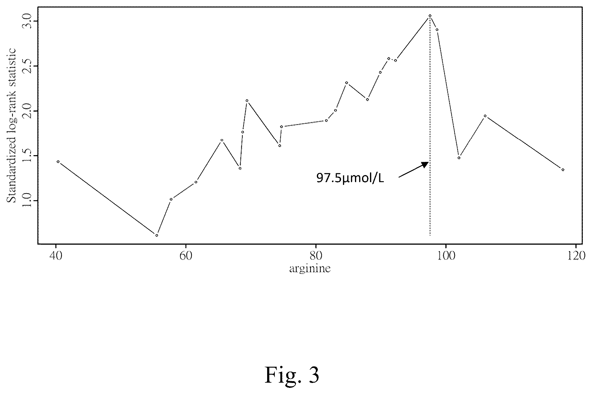 Patent US12569488 Figure 3 – Methods for predicting response to arginine deprivation therapy based on plasma arginine levels in cancer patients