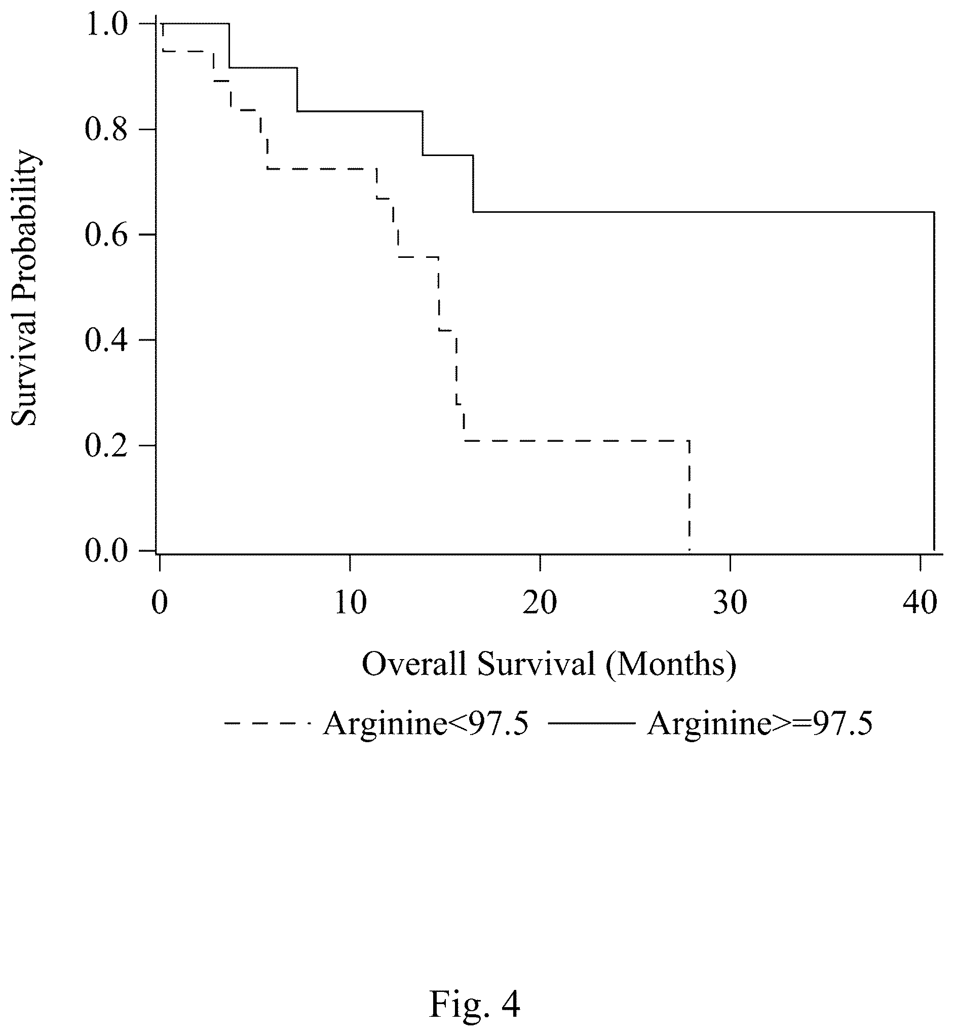 Patent US12569488 Figure 4 – Methods for predicting response to arginine deprivation therapy based on plasma arginine levels in cancer patients