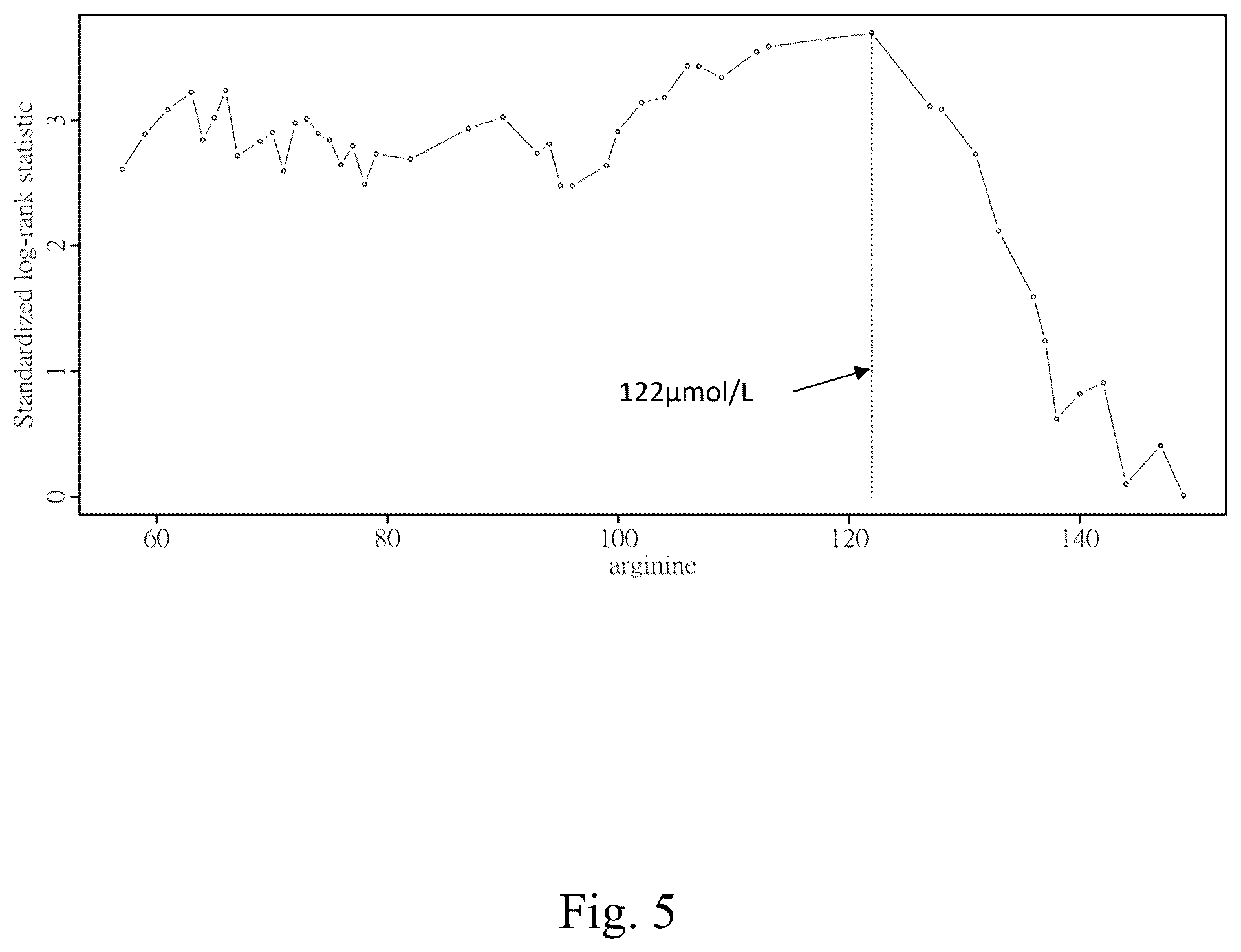 Patent US12569488 Figure 5 – Methods for predicting response to arginine deprivation therapy based on plasma arginine levels in cancer patients