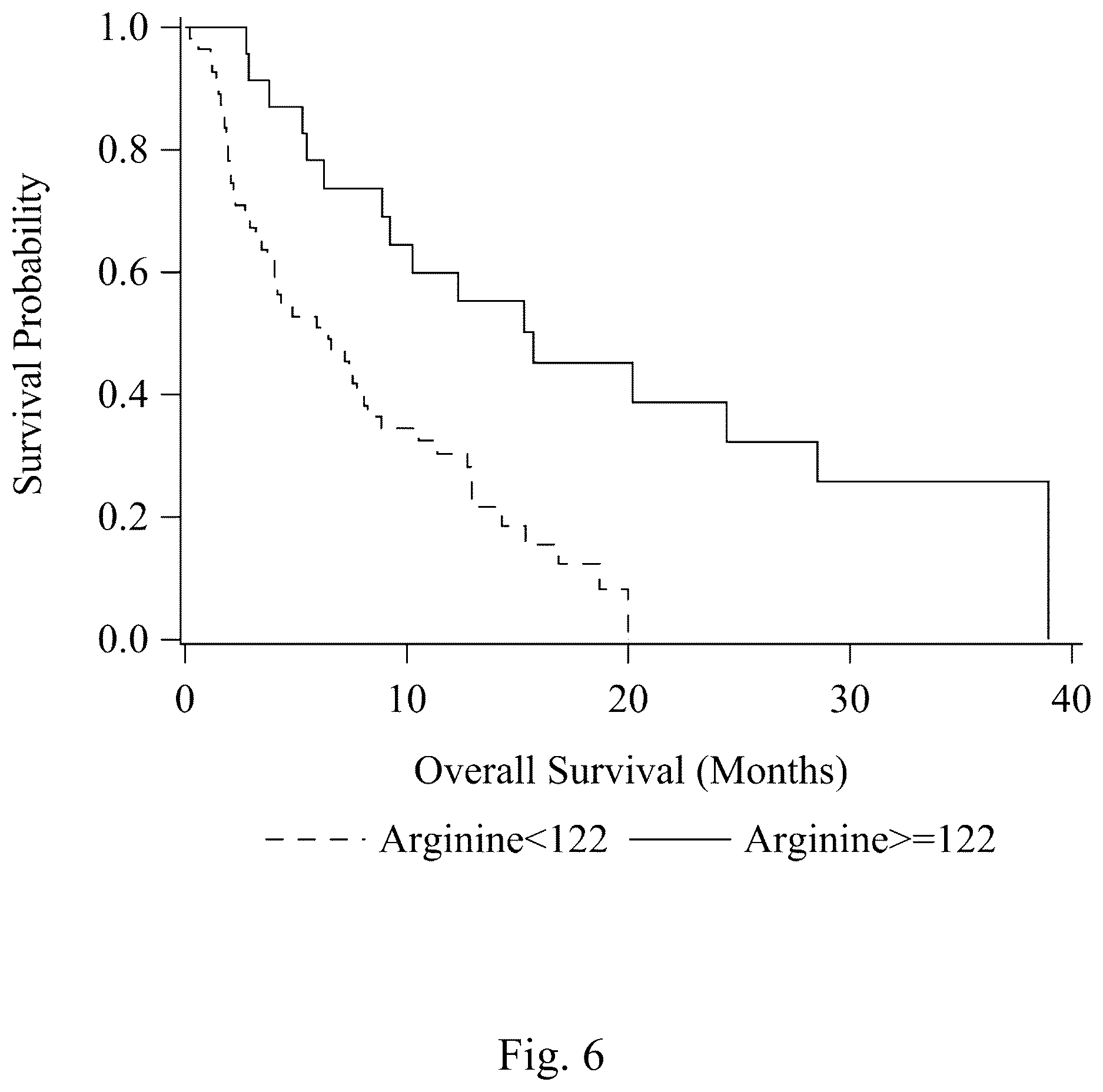 Patent US12569488 Figure 6 – Methods for predicting response to arginine deprivation therapy based on plasma arginine levels in cancer patients