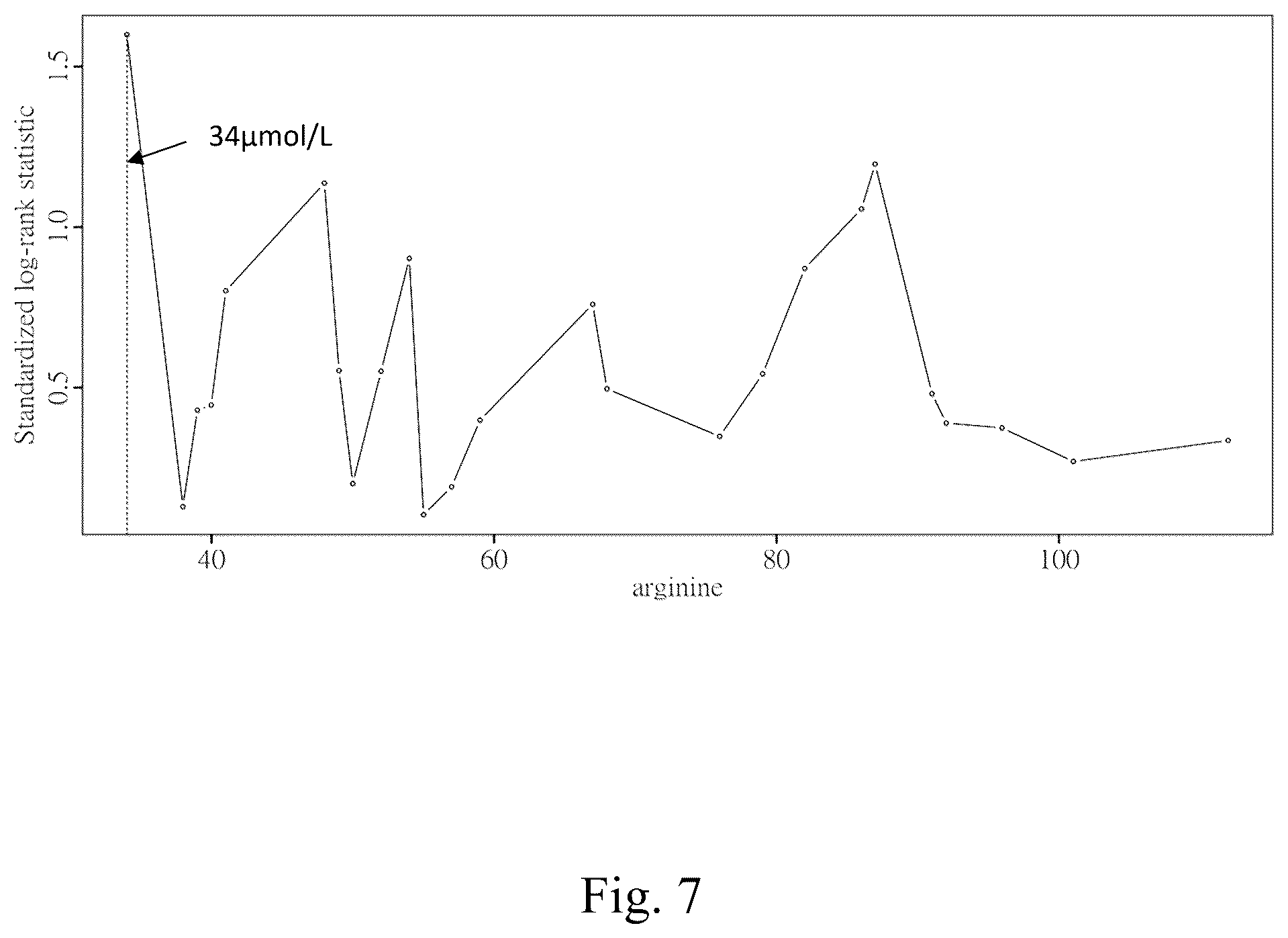 Patent US12569488 Figure 7 – Methods for predicting response to arginine deprivation therapy based on plasma arginine levels in cancer patients