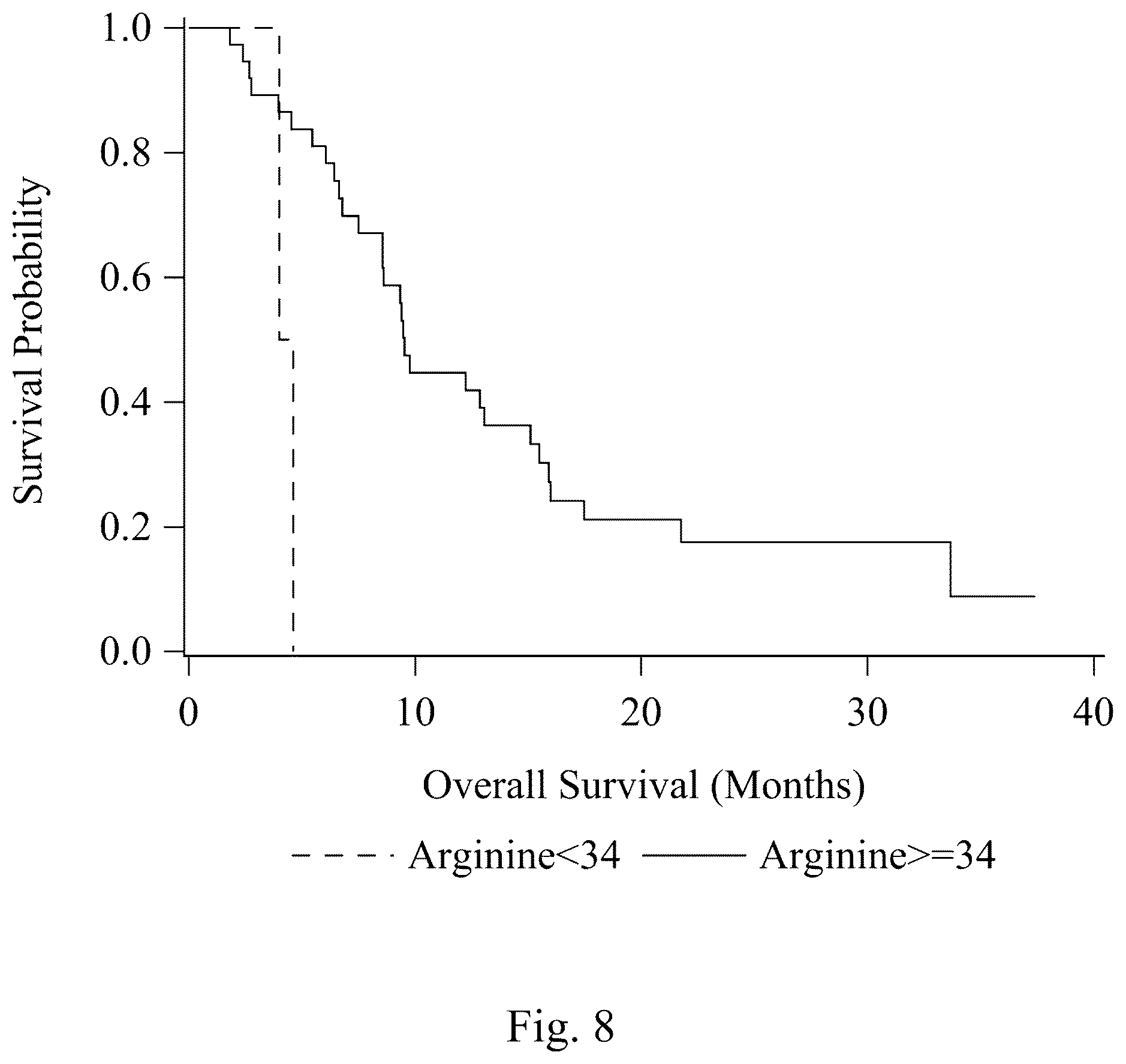 Patent US12569488 Figure 8 – Methods for predicting response to arginine deprivation therapy based on plasma arginine levels in cancer patients