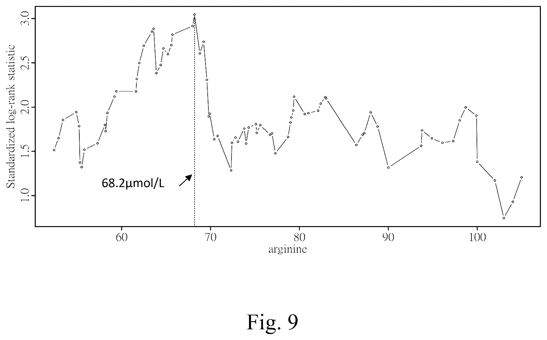 Patent US12569488 Figure 9 – Methods for predicting response to arginine deprivation therapy based on plasma arginine levels in cancer patients