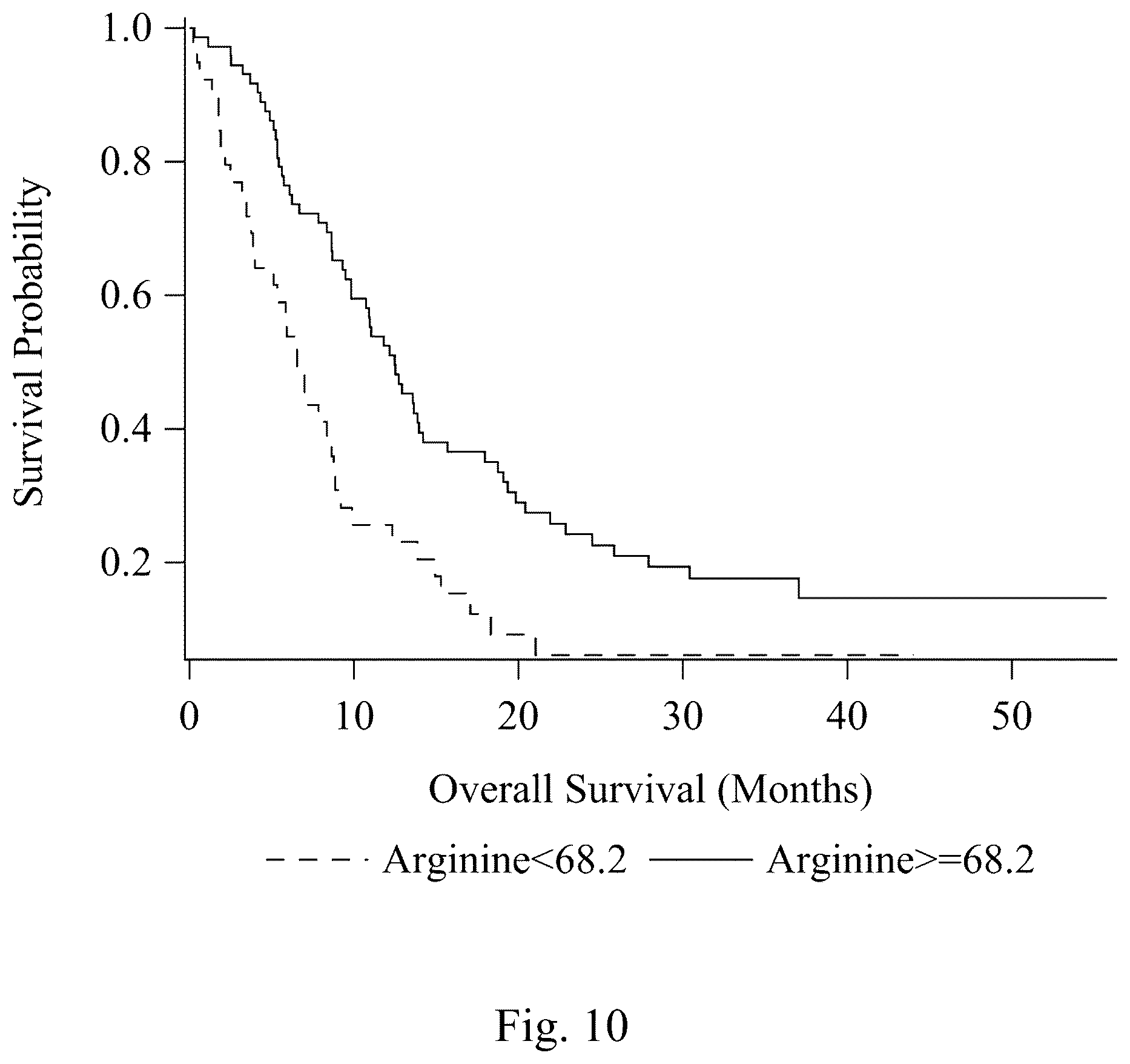Patent US12569488 Figure 10 – Methods for predicting response to arginine deprivation therapy based on plasma arginine levels in cancer patients