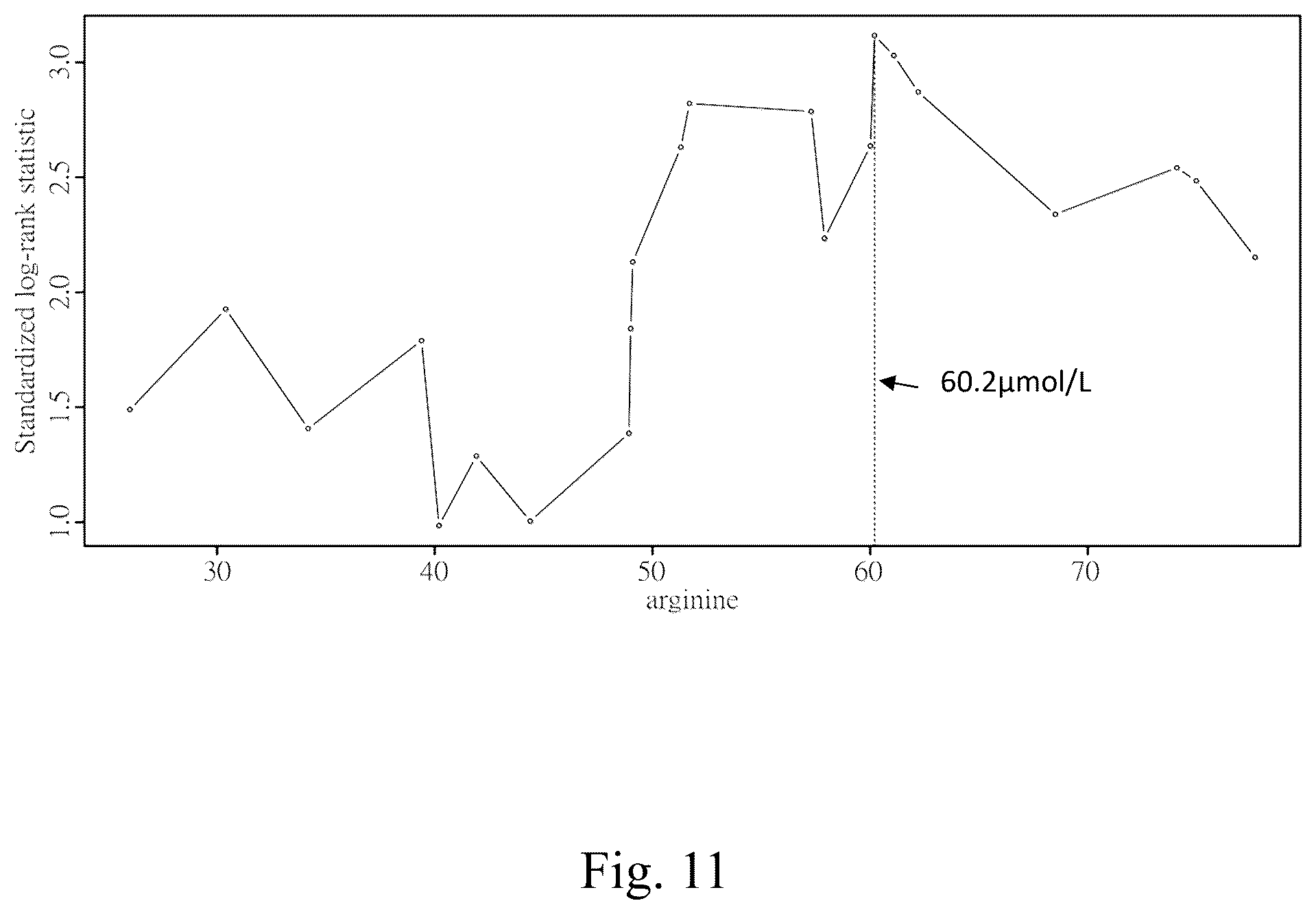 Patent US12569488 Figure 11 – Methods for predicting response to arginine deprivation therapy based on plasma arginine levels in cancer patients