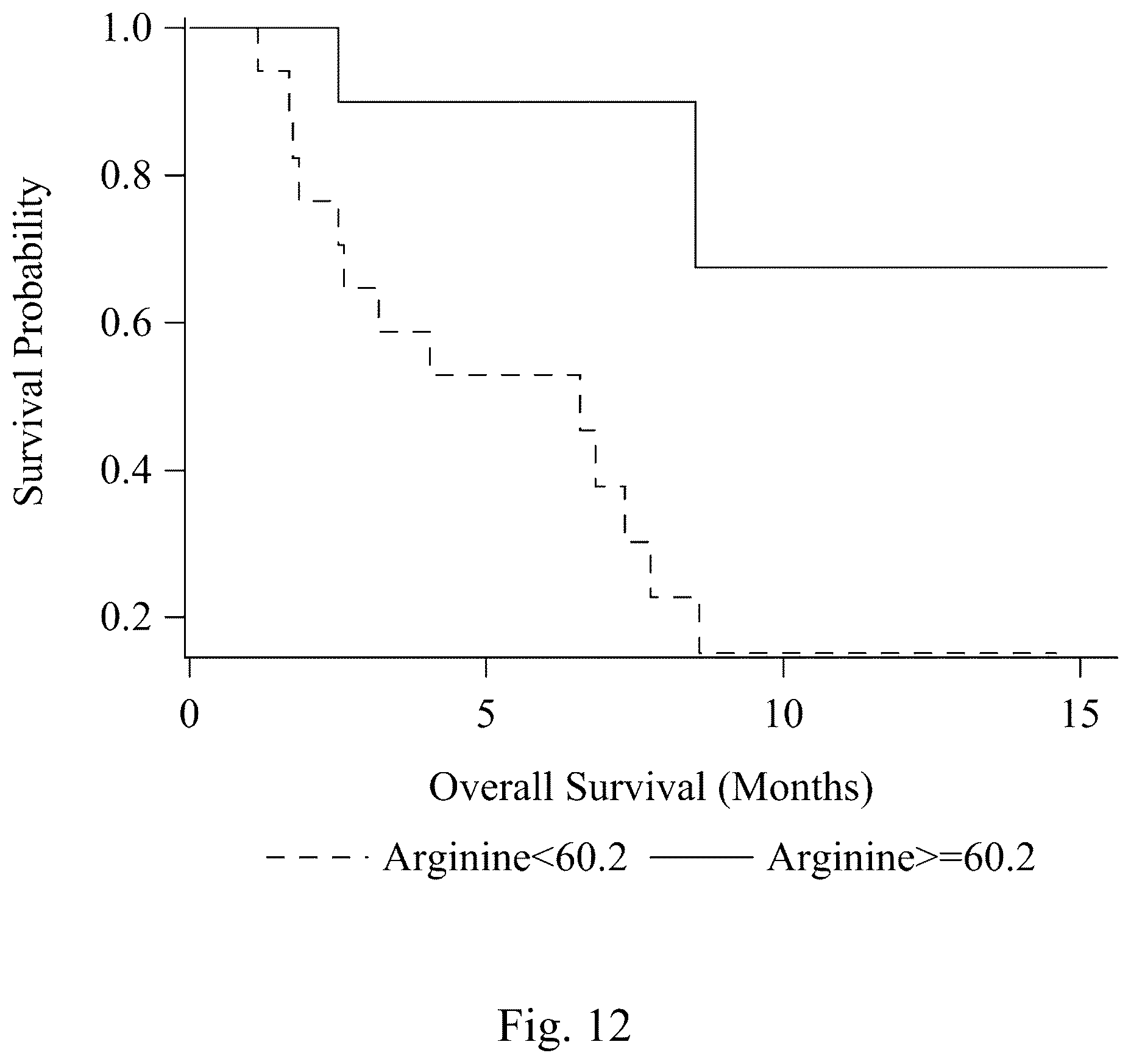 Patent US12569488 Figure 12 – Methods for predicting response to arginine deprivation therapy based on plasma arginine levels in cancer patients