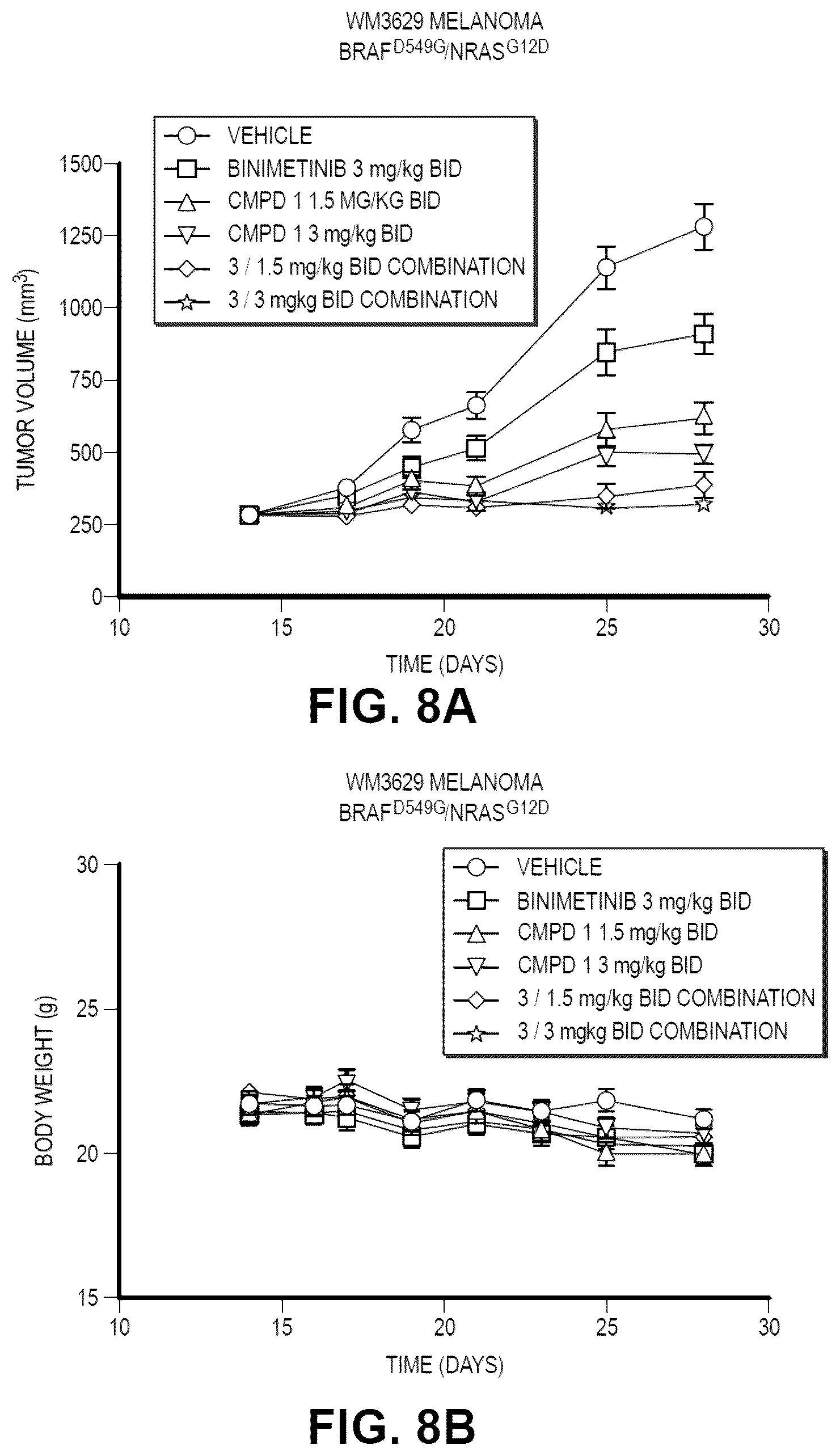 Patent US12569496 Figure 10 – Treatment of cancer with a RAF inhibitor