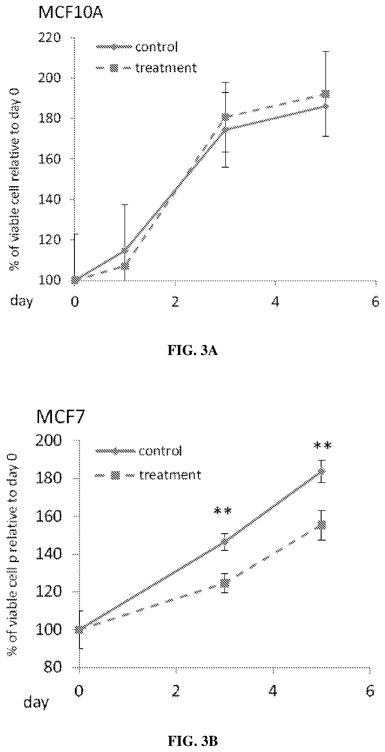 Patent US12569497 Figure 4 – Use of HCN inhibitors for treatment of cancer