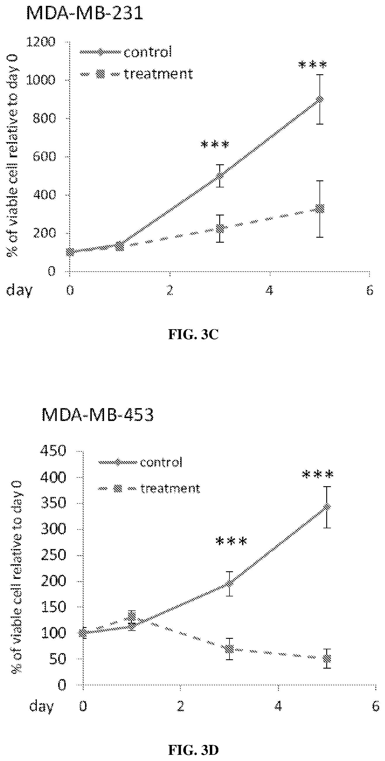 Patent US12569497 Figure 5 – Use of HCN inhibitors for treatment of cancer
