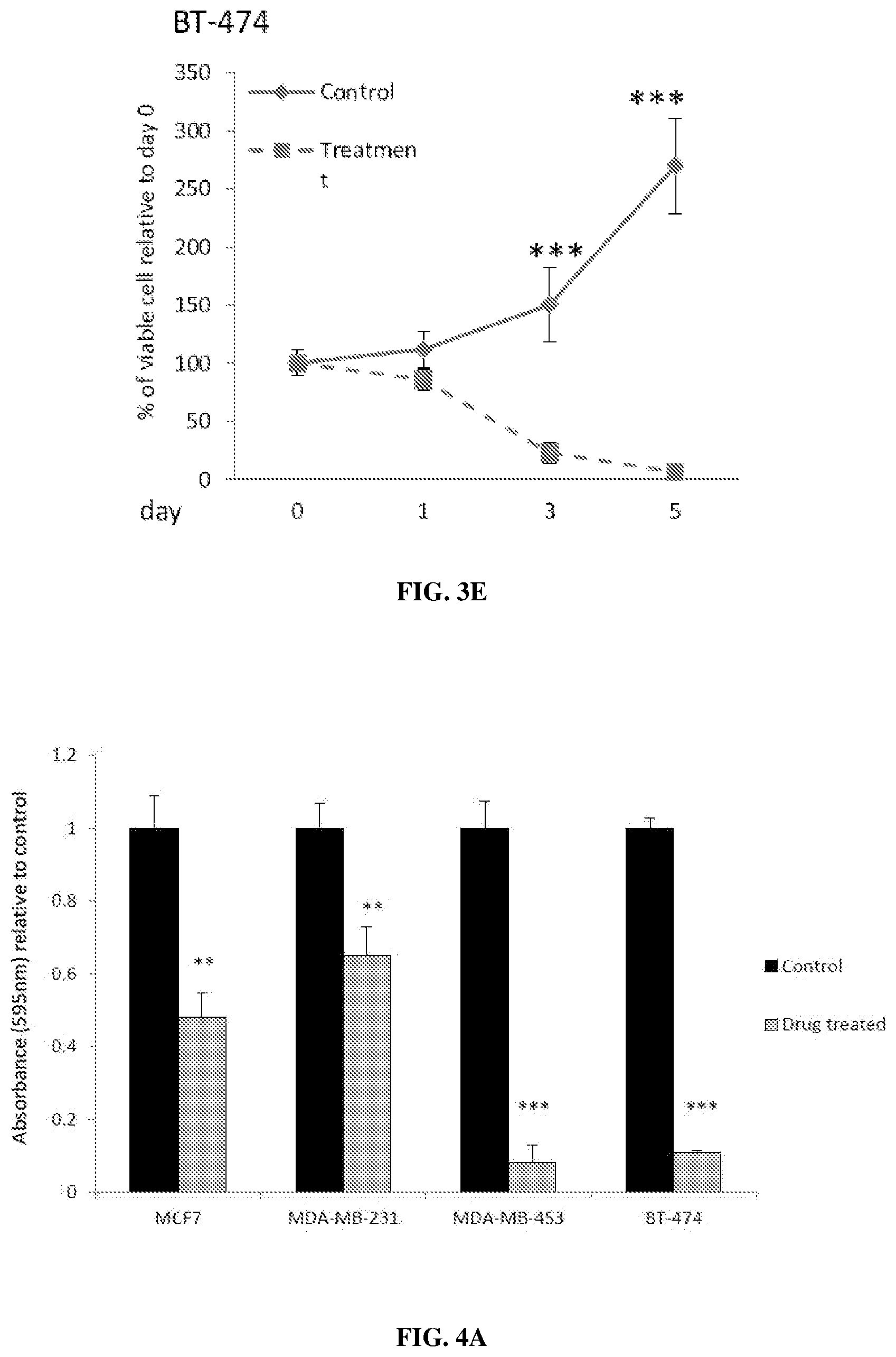 Patent US12569497 Figure 6 – Use of HCN inhibitors for treatment of cancer