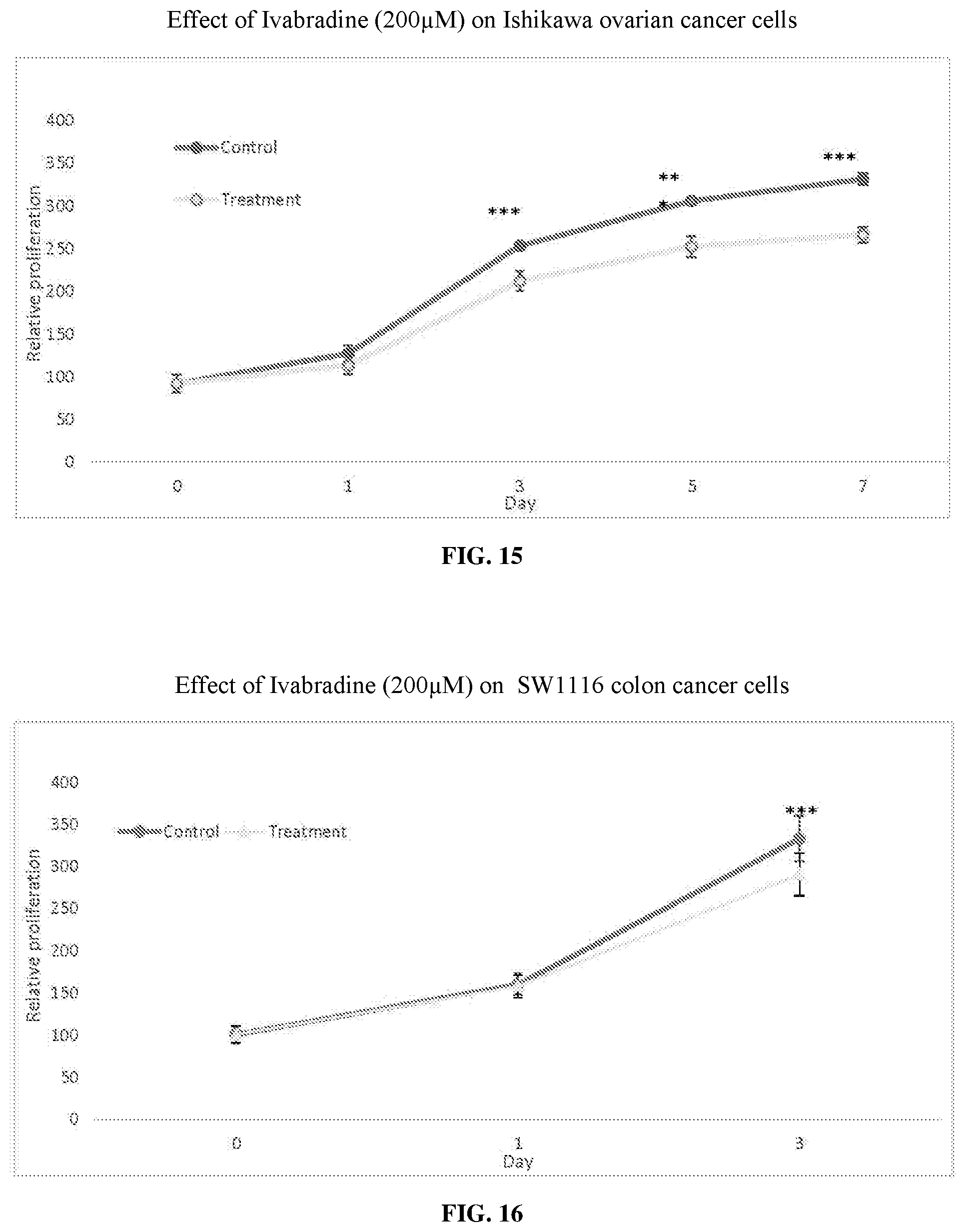 Patent US12569497 Figure 19 – Use of HCN inhibitors for treatment of cancer