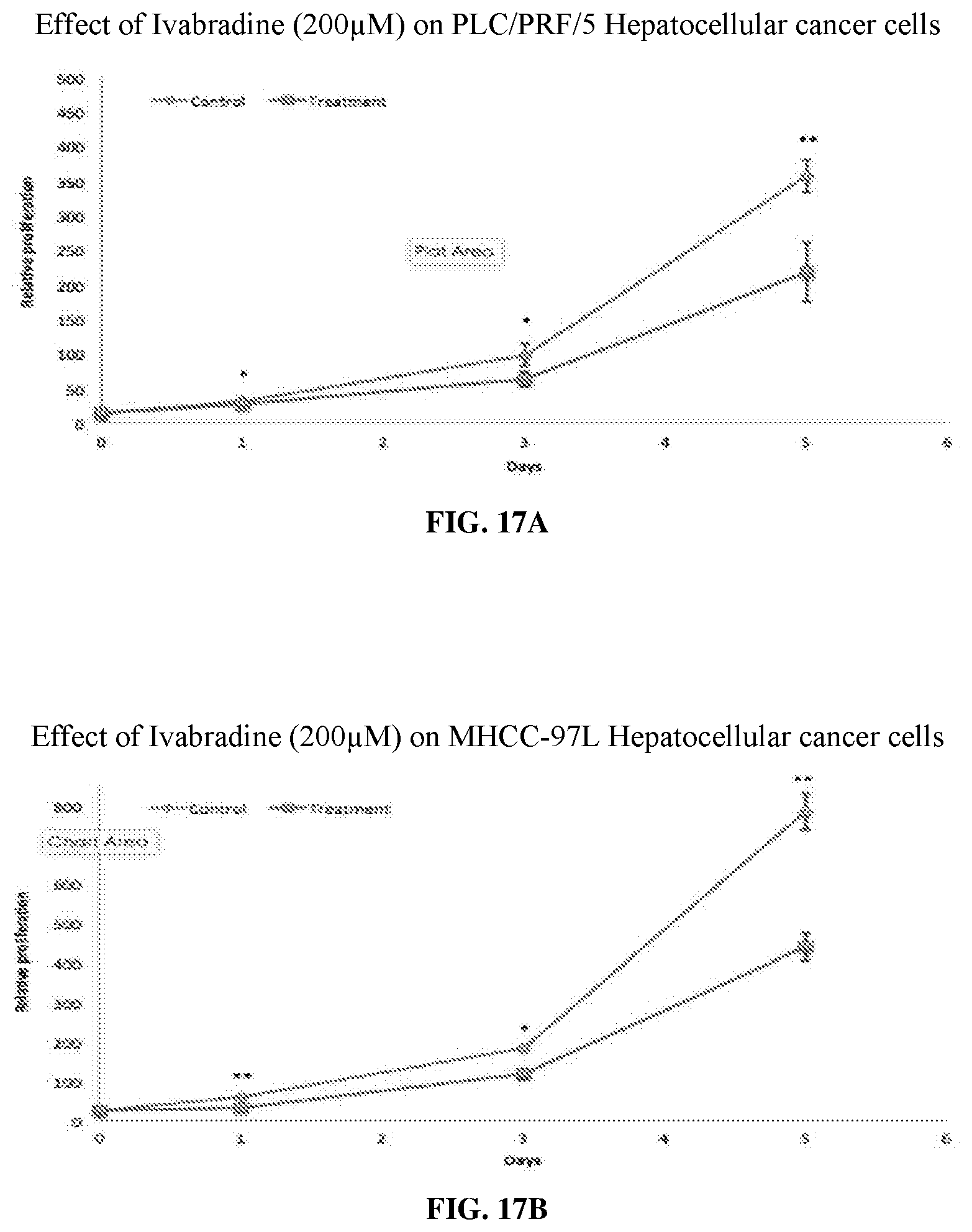 Patent US12569497 Figure 20 – Use of HCN inhibitors for treatment of cancer