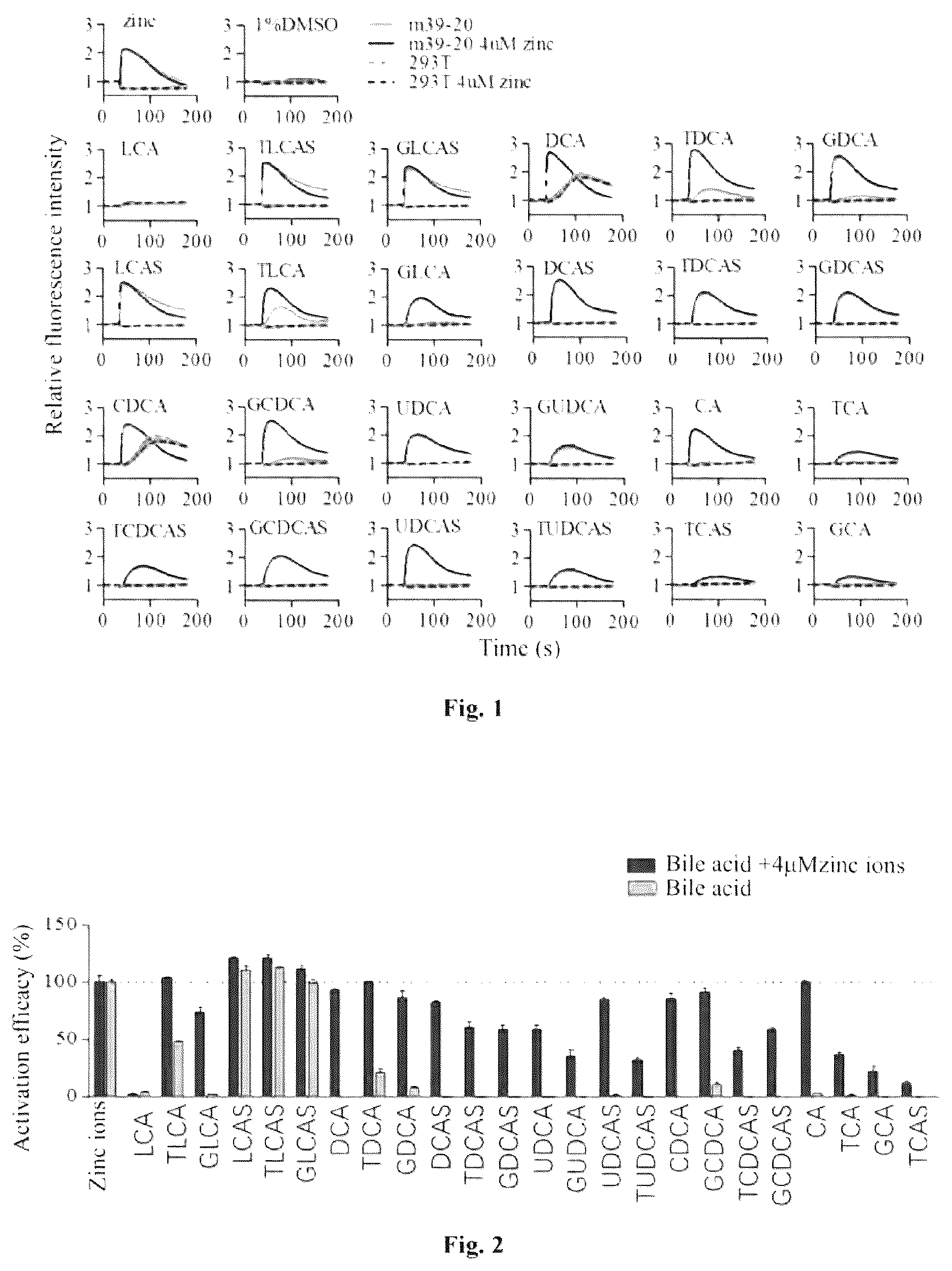 Patent US12569502 Figure 1 – Use of bile acids and derivatives thereof in preparation of GPR39 agonist